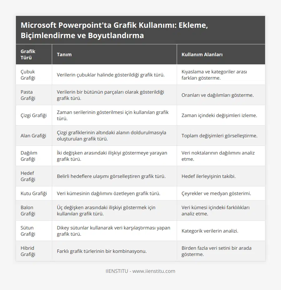Çubuk Grafiği, Verilerin çubuklar halinde gösterildiği grafik türü, Kıyaslama ve kategoriler arası farkları gösterme, Pasta Grafiği, Verilerin bir bütünün parçaları olarak gösterildiği grafik türü, Oranları ve dağılımları gösterme, Çizgi Grafiği, Zaman serilerinin gösterilmesi için kullanılan grafik türü, Zaman içindeki değişimleri izleme, Alan Grafiği, Çizgi grafiklerinin altındaki alanın doldurulmasıyla oluşturulan grafik türü, Toplam değişimleri görselleştirme, Dağılım Grafiği, İki değişken arasındaki ilişkiyi göstermeye yarayan grafik türü, Veri noktalarının dağılımını analiz etme, Hedef Grafiği, Belirli hedeflere ulaşımı görselleştiren grafik türü, Hedef ilerleyişinin takibi, Kutu Grafiği, Veri kümesinin dağılımını özetleyen grafik türü, Çeyrekler ve medyan gösterimi, Balon Grafiği, Üç değişken arasındaki ilişkiyi göstermek için kullanılan grafik türü, Veri kümesi içindeki farklılıkları analiz etme, Sütun Grafiği, Dikey sütunlar kullanarak veri karşılaştırması yapan grafik türü, Kategorik verilerin analizi, Hibrid Grafiği, Farklı grafik türlerinin bir kombinasyonu, Birden fazla veri setini bir arada gösterme