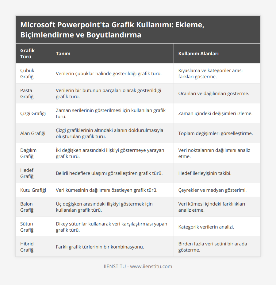 Çubuk Grafiği, Verilerin çubuklar halinde gösterildiği grafik türü, Kıyaslama ve kategoriler arası farkları gösterme, Pasta Grafiği, Verilerin bir bütünün parçaları olarak gösterildiği grafik türü, Oranları ve dağılımları gösterme, Çizgi Grafiği, Zaman serilerinin gösterilmesi için kullanılan grafik türü, Zaman içindeki değişimleri izleme, Alan Grafiği, Çizgi grafiklerinin altındaki alanın doldurulmasıyla oluşturulan grafik türü, Toplam değişimleri görselleştirme, Dağılım Grafiği, İki değişken arasındaki ilişkiyi göstermeye yarayan grafik türü, Veri noktalarının dağılımını analiz etme, Hedef Grafiği, Belirli hedeflere ulaşımı görselleştiren grafik türü, Hedef ilerleyişinin takibi, Kutu Grafiği, Veri kümesinin dağılımını özetleyen grafik türü, Çeyrekler ve medyan gösterimi, Balon Grafiği, Üç değişken arasındaki ilişkiyi göstermek için kullanılan grafik türü, Veri kümesi içindeki farklılıkları analiz etme, Sütun Grafiği, Dikey sütunlar kullanarak veri karşılaştırması yapan grafik türü, Kategorik verilerin analizi, Hibrid Grafiği, Farklı grafik türlerinin bir kombinasyonu, Birden fazla veri setini bir arada gösterme