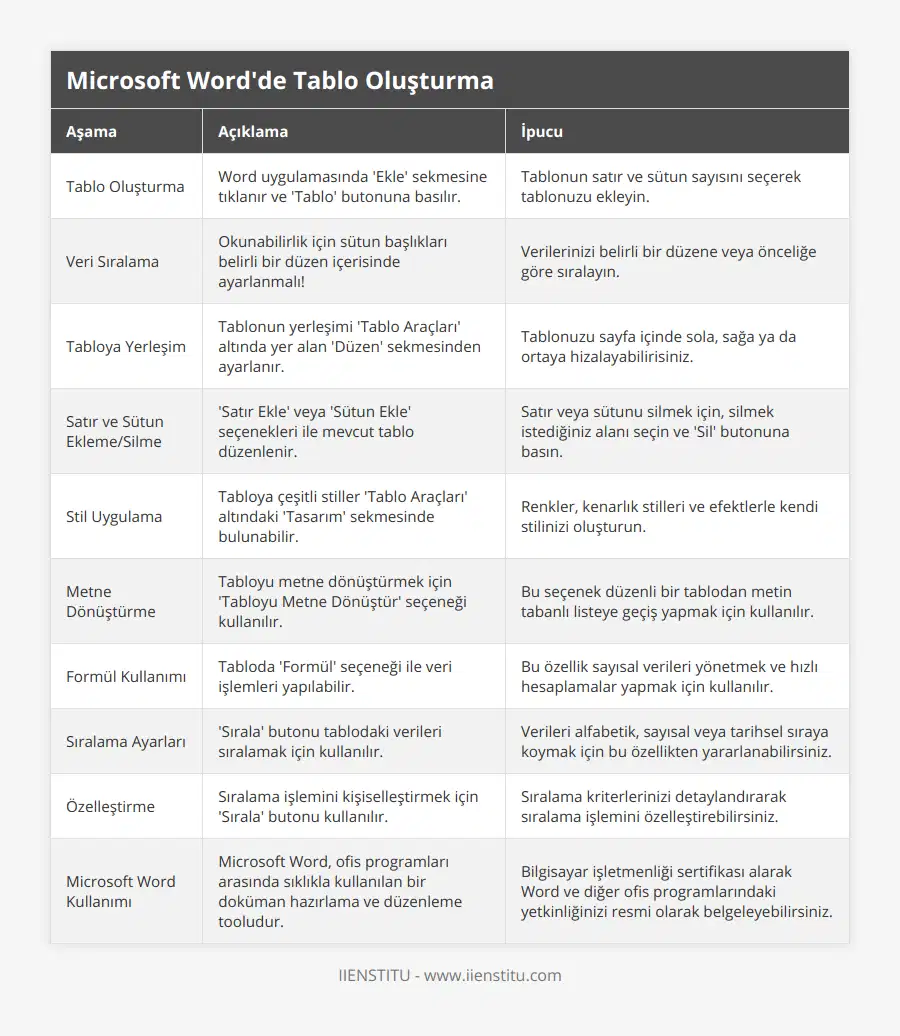 Tablo Oluşturma, Word uygulamasında 'Ekle' sekmesine tıklanır ve 'Tablo' butonuna basılır, Tablonun satır ve sütun sayısını seçerek tablonuzu ekleyin, Veri Sıralama, Okunabilirlik için sütun başlıkları belirli bir düzen içerisinde ayarlanmalı!, Verilerinizi belirli bir düzene veya önceliğe göre sıralayın, Tabloya Yerleşim, Tablonun yerleşimi  'Tablo Araçları' altında yer alan 'Düzen' sekmesinden ayarlanır, Tablonuzu sayfa içinde sola, sağa ya da ortaya hizalayabilirisiniz, Satır ve Sütun Ekleme/Silme, 'Satır Ekle' veya 'Sütun Ekle' seçenekleri ile mevcut tablo düzenlenir, Satır veya sütunu silmek için, silmek istediğiniz alanı seçin ve 'Sil' butonuna basın, Stil Uygulama, Tabloya çeşitli stiller 'Tablo Araçları' altındaki 'Tasarım' sekmesinde bulunabilir, Renkler, kenarlık stilleri ve efektlerle kendi stilinizi oluşturun, Metne Dönüştürme, Tabloyu metne dönüştürmek için 'Tabloyu Metne Dönüştür' seçeneği kullanılır, Bu seçenek düzenli bir tablodan metin tabanlı listeye geçiş yapmak için kullanılır, Formül Kullanımı, Tabloda 'Formül' seçeneği ile veri işlemleri yapılabilir, Bu özellik sayısal verileri yönetmek ve hızlı hesaplamalar yapmak için kullanılır, Sıralama Ayarları, 'Sırala' butonu tablodaki verileri sıralamak için kullanılır, Verileri alfabetik, sayısal veya tarihsel sıraya koymak için bu özellikten yararlanabilirsiniz, Özelleştirme, Sıralama işlemini kişiselleştirmek için 'Sırala' butonu kullanılır, Sıralama kriterlerinizi detaylandırarak sıralama işlemini özelleştirebilirsiniz, Microsoft Word Kullanımı, Microsoft Word, ofis programları arasında sıklıkla kullanılan bir doküman hazırlama ve düzenleme tooludur, Bilgisayar işletmenliği sertifikası alarak Word ve diğer ofis programlarındaki yetkinliğinizi resmi olarak belgeleyebilirsiniz
