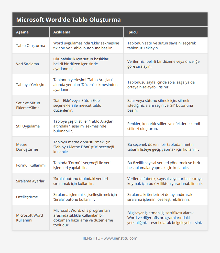 Tablo Oluşturma, Word uygulamasında 'Ekle' sekmesine tıklanır ve 'Tablo' butonuna basılır, Tablonun satır ve sütun sayısını seçerek tablonuzu ekleyin, Veri Sıralama, Okunabilirlik için sütun başlıkları belirli bir düzen içerisinde ayarlanmalı!, Verilerinizi belirli bir düzene veya önceliğe göre sıralayın, Tabloya Yerleşim, Tablonun yerleşimi 'Tablo Araçları' altında yer alan 'Düzen' sekmesinden ayarlanır, Tablonuzu sayfa içinde sola, sağa ya da ortaya hizalayabilirisiniz, Satır ve Sütun Ekleme/Silme, 'Satır Ekle' veya 'Sütun Ekle' seçenekleri ile mevcut tablo düzenlenir, Satır veya sütunu silmek için, silmek istediğiniz alanı seçin ve 'Sil' butonuna basın, Stil Uygulama, Tabloya çeşitli stiller 'Tablo Araçları' altındaki 'Tasarım' sekmesinde bulunabilir, Renkler, kenarlık stilleri ve efektlerle kendi stilinizi oluşturun, Metne Dönüştürme, Tabloyu metne dönüştürmek için 'Tabloyu Metne Dönüştür' seçeneği kullanılır, Bu seçenek düzenli bir tablodan metin tabanlı listeye geçiş yapmak için kullanılır, Formül Kullanımı, Tabloda 'Formül' seçeneği ile veri işlemleri yapılabilir, Bu özellik sayısal verileri yönetmek ve hızlı hesaplamalar yapmak için kullanılır, Sıralama Ayarları, 'Sırala' butonu tablodaki verileri sıralamak için kullanılır, Verileri alfabetik, sayısal veya tarihsel sıraya koymak için bu özellikten yararlanabilirsiniz, Özelleştirme, Sıralama işlemini kişiselleştirmek için 'Sırala' butonu kullanılır, Sıralama kriterlerinizi detaylandırarak sıralama işlemini özelleştirebilirsiniz, Microsoft Word Kullanımı, Microsoft Word, ofis programları arasında sıklıkla kullanılan bir doküman hazırlama ve düzenleme tooludur, Bilgisayar işletmenliği sertifikası alarak Word ve diğer ofis programlarındaki yetkinliğinizi resmi olarak belgeleyebilirsiniz