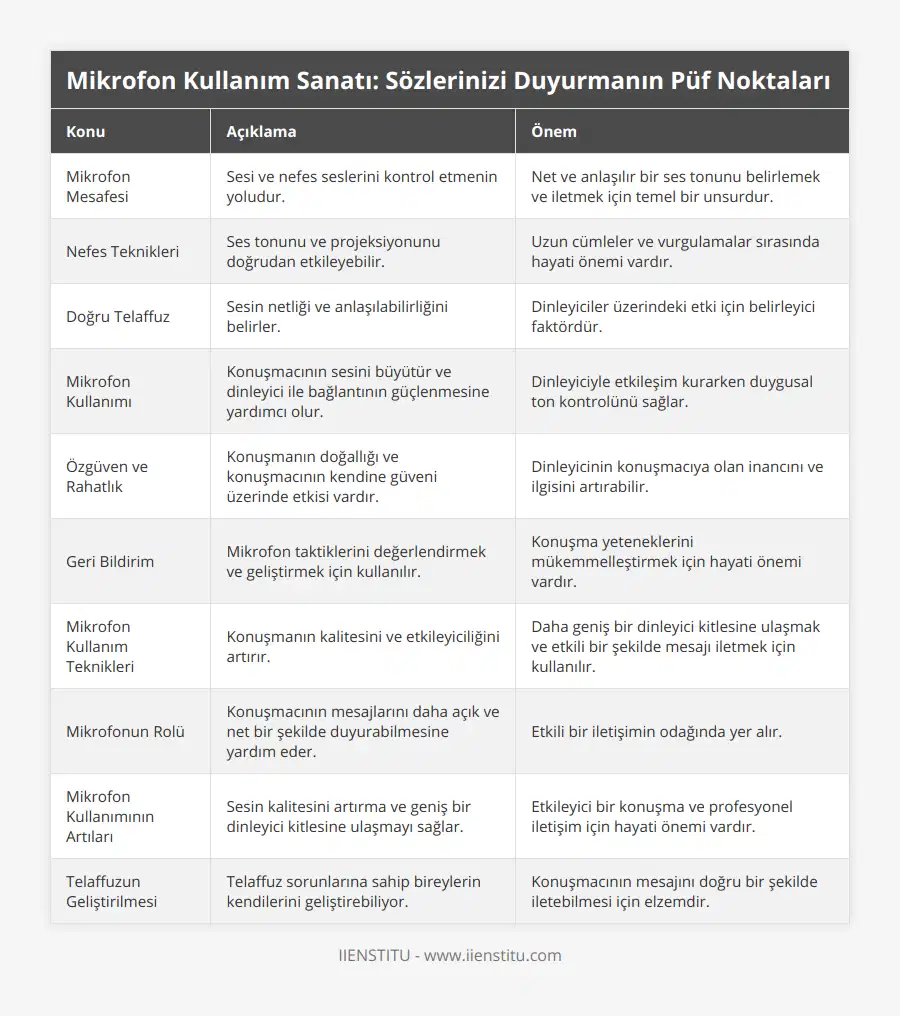 Mikrofon Mesafesi, Sesi ve nefes seslerini kontrol etmenin yoludur, Net ve anlaşılır bir ses tonunu belirlemek ve iletmek için temel bir unsurdur, Nefes Teknikleri, Ses tonunu ve projeksiyonunu doğrudan etkileyebilir, Uzun cümleler ve vurgulamalar sırasında hayati önemi vardır, Doğru Telaffuz, Sesin netliği ve anlaşılabilirliğini belirler, Dinleyiciler üzerindeki etki için belirleyici faktördür, Mikrofon Kullanımı, Konuşmacının sesini büyütür ve dinleyici ile bağlantının güçlenmesine yardımcı olur, Dinleyiciyle etkileşim kurarken duygusal ton kontrolünü sağlar, Özgüven ve Rahatlık, Konuşmanın doğallığı ve konuşmacının kendine güveni üzerinde etkisi vardır, Dinleyicinin konuşmacıya olan inancını ve ilgisini artırabilir, Geri Bildirim, Mikrofon taktiklerini değerlendirmek ve geliştirmek için kullanılır, Konuşma yeteneklerini mükemmelleştirmek için hayati önemi vardır, Mikrofon Kullanım Teknikleri, Konuşmanın kalitesini ve etkileyiciliğini artırır, Daha geniş bir dinleyici kitlesine ulaşmak ve etkili bir şekilde mesajı iletmek için kullanılır, Mikrofonun Rolü, Konuşmacının mesajlarını daha açık ve net bir şekilde duyurabilmesine yardım eder, Etkili bir iletişimin odağında yer alır, Mikrofon Kullanımının Artıları, Sesin kalitesini artırma ve geniş bir dinleyici kitlesine ulaşmayı sağlar, Etkileyici bir konuşma ve profesyonel iletişim için hayati önemi vardır, Telaffuzun Geliştirilmesi, Telaffuz sorunlarına sahip bireylerin kendilerini geliştirebiliyor, Konuşmacının mesajını doğru bir şekilde iletebilmesi için elzemdir