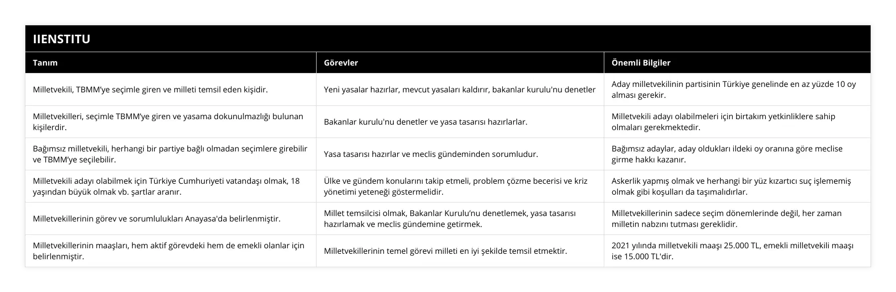 Milletvekili, TBMM’ye seçimle giren ve milleti temsil eden kişidir, Yeni yasalar hazırlar, mevcut yasaları kaldırır, bakanlar kurulu'nu denetler, Aday milletvekilinin partisinin Türkiye genelinde en az yüzde 10 oy alması gerekir, Milletvekilleri, seçimle TBMM’ye giren ve yasama dokunulmazlığı bulunan kişilerdir, Bakanlar kurulu'nu denetler ve yasa tasarısı hazırlarlar, Milletvekili adayı olabilmeleri için birtakım yetkinliklere sahip olmaları gerekmektedir, Bağımsız milletvekili, herhangi bir partiye bağlı olmadan seçimlere girebilir ve TBMM’ye seçilebilir, Yasa tasarısı hazırlar ve meclis gündeminden sorumludur, Bağımsız adaylar, aday oldukları ildeki oy oranına göre meclise girme hakkı kazanır, Milletvekili adayı olabilmek için Türkiye Cumhuriyeti vatandaşı olmak, 18 yaşından büyük olmak vb şartlar aranır, Ülke ve gündem konularını takip etmeli, problem çözme becerisi ve kriz yönetimi yeteneği göstermelidir, Askerlik yapmış olmak ve herhangi bir yüz kızartıcı suç işlememiş olmak gibi koşulları da taşımalıdırlar, Milletvekillerinin görev ve sorumlulukları Anayasa'da belirlenmiştir, Millet temsilcisi olmak, Bakanlar Kurulu’nu denetlemek, yasa tasarısı hazırlamak ve meclis gündemine getirmek, Milletvekillerinin sadece seçim dönemlerinde değil, her zaman milletin nabzını tutması gereklidir, Milletvekillerinin maaşları, hem aktif görevdeki hem de emekli olanlar için belirlenmiştir, Milletvekillerinin temel görevi milleti en iyi şekilde temsil etmektir, 2021 yılında milletvekili maaşı 25000 TL, emekli milletvekili maaşı ise 15000 TL'dir