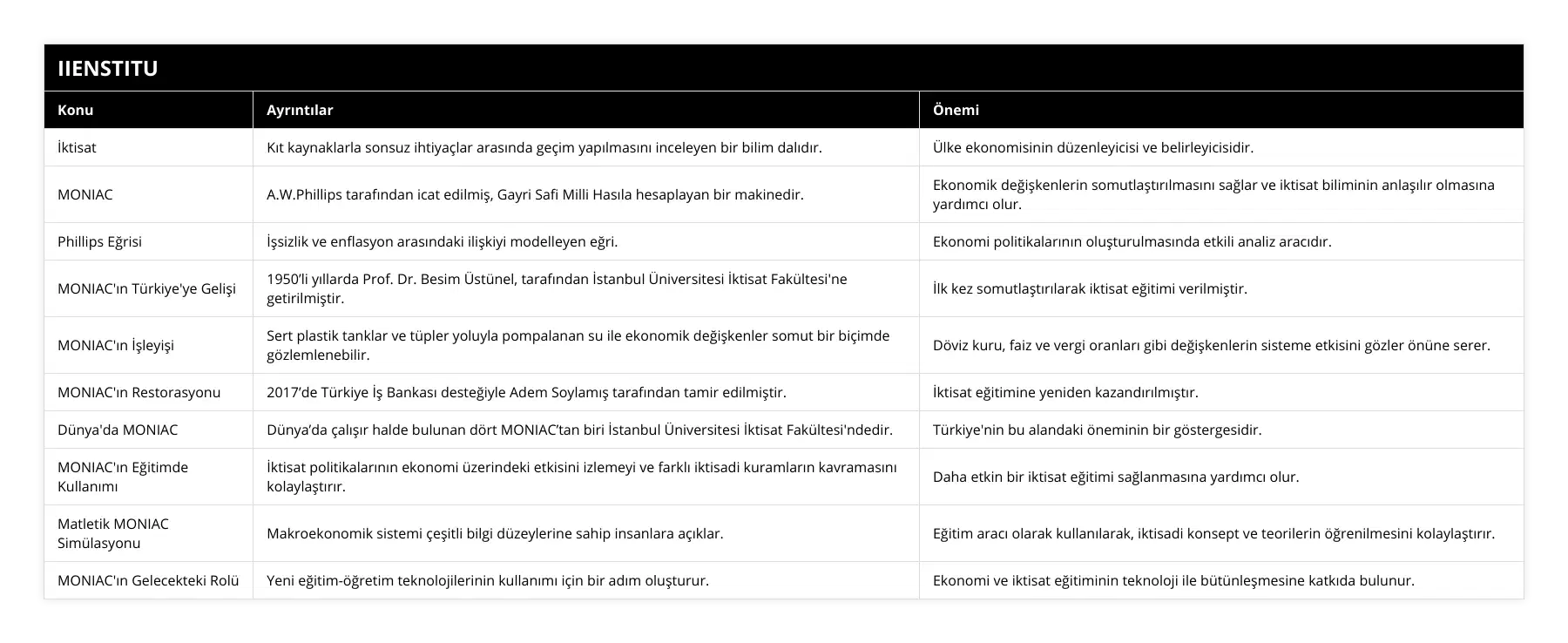 İktisat, Kıt kaynaklarla sonsuz ihtiyaçlar arasında geçim yapılmasını inceleyen bir bilim dalıdır, Ülke ekonomisinin düzenleyicisi ve belirleyicisidir, MONIAC, AWPhillips tarafından icat edilmiş, Gayri Safi Milli Hasıla hesaplayan bir makinedir, Ekonomik değişkenlerin somutlaştırılmasını sağlar ve iktisat biliminin anlaşılır olmasına yardımcı olur, Phillips Eğrisi, İşsizlik ve enflasyon arasındaki ilişkiyi modelleyen eğri, Ekonomi politikalarının oluşturulmasında etkili analiz aracıdır, MONIAC'ın Türkiye'ye Gelişi, 1950’li yıllarda Prof Dr Besim Üstünel, tarafından İstanbul Üniversitesi İktisat Fakültesi'ne getirilmiştir, İlk kez somutlaştırılarak iktisat eğitimi verilmiştir, MONIAC'ın İşleyişi, Sert plastik tanklar ve tüpler yoluyla pompalanan su ile ekonomik değişkenler somut bir biçimde gözlemlenebilir, Döviz kuru, faiz ve vergi oranları gibi değişkenlerin sisteme etkisini gözler önüne serer, MONIAC'ın Restorasyonu, 2017’de Türkiye İş Bankası desteğiyle Adem Soylamış tarafından tamir edilmiştir, İktisat eğitimine yeniden kazandırılmıştır, Dünya'da MONIAC, Dünya’da çalışır halde bulunan dört MONIAC’tan biri İstanbul Üniversitesi İktisat Fakültesi'ndedir, Türkiye'nin bu alandaki öneminin bir göstergesidir, MONIAC'ın Eğitimde Kullanımı, İktisat politikalarının ekonomi üzerindeki etkisini izlemeyi ve farklı iktisadi kuramların kavramasını kolaylaştırır, Daha etkin bir iktisat eğitimi sağlanmasına yardımcı olur, Matletik MONIAC Simülasyonu, Makroekonomik sistemi çeşitli bilgi düzeylerine sahip insanlara açıklar, Eğitim aracı olarak kullanılarak, iktisadi konsept ve teorilerin öğrenilmesini kolaylaştırır, MONIAC'ın Gelecekteki Rolü, Yeni eğitim-öğretim teknolojilerinin kullanımı için bir adım oluşturur, Ekonomi ve iktisat eğitiminin teknoloji ile bütünleşmesine katkıda bulunur