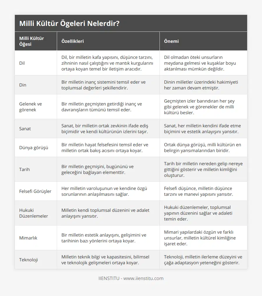 Dil, Dil, bir milletin kafa yapısını, düşünce tarzını, zihninin nasıl çalıştığını ve mantık kurgularını ortaya koyan temel bir iletişim aracıdır, Dil olmadan öteki unsurların meydana gelmesi ve kuşaklar boyu aktarılması mümkün değildir, Din, Bir milletin inanç sistemini temsil eder ve toplumsal değerleri şekillendirir, Dinin milletler üzerindeki hakimiyeti her zaman devam etmiştir, Gelenek ve görenek, Bir milletin geçmişten getirdiği inanç ve davranışların tümünü temsil eder, Geçmişten izler barındıran her şey gibi gelenek ve görenekler de milli kültürü besler, Sanat, Sanat, bir milletin ortak zevkinin ifade ediş biçimidir ve kendi kültürünün izlerini taşır, Sanat, her milletin kendini ifade etme biçimini ve estetik anlayışını yansıtır, Dünya görüşü, Bir milletin hayat felsefesini temsil eder ve milletin ortak bakış acısını ortaya koyar, Ortak dünya görüşü, milli kültürün en belirgin yansımalarından biridir, Tarih, Bir milletin geçmişini, bugününü ve geleceğini bağlayan elementtir, Tarih bir milletin nereden gelip nereye gittiğini gösterir ve milletin kimliğini oluşturur, Felsefi Görüşler, Her milletin varoluşunun ve kendine özgü sorunlarının anlaşılmasını sağlar, Felsefi düşünce, milletin düşünce tarzını ve manevi yapısını yansıtır, Hukuki Düzenlemeler, Milletin kendi toplumsal düzenini ve adalet anlayışını yansıtır, Hukuki düzenlemeler, toplumsal yapının düzenini sağlar ve adaleti temin eder, Mimarlık, Bir milletin estetik anlayışını, gelişimini ve tarihinin bazı yönlerini ortaya koyar, Mimari yapılardaki özgün ve farklı unsurlar, milletin kültürel kimliğine işaret eder, Teknoloji, Milletin teknik bilgi ve kapasitesini, bilimsel ve teknolojik gelişmeleri ortaya koyar, Teknoloji, milletin ilerleme düzeyini ve çağa adaptasyon yeteneğini gösterir