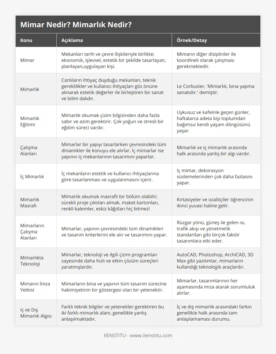 Mimar, Mekanları tarih ve çevre ilişkileriyle birlikte; ekonomik, işlevsel, estetik bir şekilde tasarlayan, planlayan,uygulayan kişi, Mimarın diğer disiplinler ile koordineli olarak çalışması gerekmektedir, Mimarlık, Canlıların ihtiyaç duyduğu mekanları, teknik gereklilikler ve kullanıcı ihtiyaçları göz önüne alınarak estetik değerler ile birleştiren bir sanat ve bilim dalıdır, Le Corbusier, 'Mimarlık, bina yapma sanatıdır' demiştir, Mimarlık Eğitimi, Mimarlık okumak çizim bilgisinden daha fazla sabır ve azim gerektirir Çok yoğun ve stresli bir eğitim süreci vardır, Uykusuz ve kafeinle geçen günler, haftalarca adeta kişi toplumdan bağımsız kendi yaşam döngüsünü yaşar, Çalışma Alanları, Mimarlar bir yapıyı tasarlarken çevresindeki tüm dinamikler ile konuyu ele alırlar İç mimarlar ise yapının iç mekanlarının tasarımını yaparlar, Mimarlık ve iç mimarlık arasında halk arasında yanlış bir algı vardır, İç Mimarlık, İç mekanların estetik ve kullanıcı ihtiyaçlarına göre tasarlanması ve uygulanmasını içerir, İç mimar, dekorasyon süslemelerinden çok daha fazlasını yapar, Mimarlık Masrafı, Mimarlık okumak masraflı bir bölüm olabilir; sürekli proje çıktıları almak, maket kartonları, renkli kalemler, eskiz kâğıtları hiç bitmez!, Kırtasiyeler ve ozalitçiler öğrencinin ikinci yuvası haline gelir, Mimarların Çalışma Alanları, Mimarlar, yapının çevresindeki tüm dinamikleri ve tasarım kriterlerini ele alır ve tasarımını yapar, Rüzgar yönü, güneş ile gelen ısı, trafik akışı ve yönetmelik standartları gibi birçok faktör tasarımlara etki eder, Mimarlıkta Teknoloji, Mimarlar, teknoloji ve ilgili çizim programları sayesinde daha hızlı ve etkin çözüm süreçleri yaratmışlardır, AutoCAD, Photoshop, ArchiCAD, 3D Max gibi yazılımlar, mimarların kullandığı teknolojjik araçlardır, Mimarın İmza Yetkisi, Mimarların bina ve yapının tüm tasarım sürecine hakimiyetinin bir göstergesi olan bir yetenektir, Mimarlar, tasarımlarının her aşamasında imza atarak sorumluluk alırlar, Iç ve Dış Mimarlık Algısı, Farklı teknik bilgiler ve yetenekler gerektiren bu iki farklı mimarlık alanı, genellikle yanlış anlaşılmaktadır, İç ve dış mimarlık arasındaki farkın genellikle halk arasında tam anlaşılamaması durumu