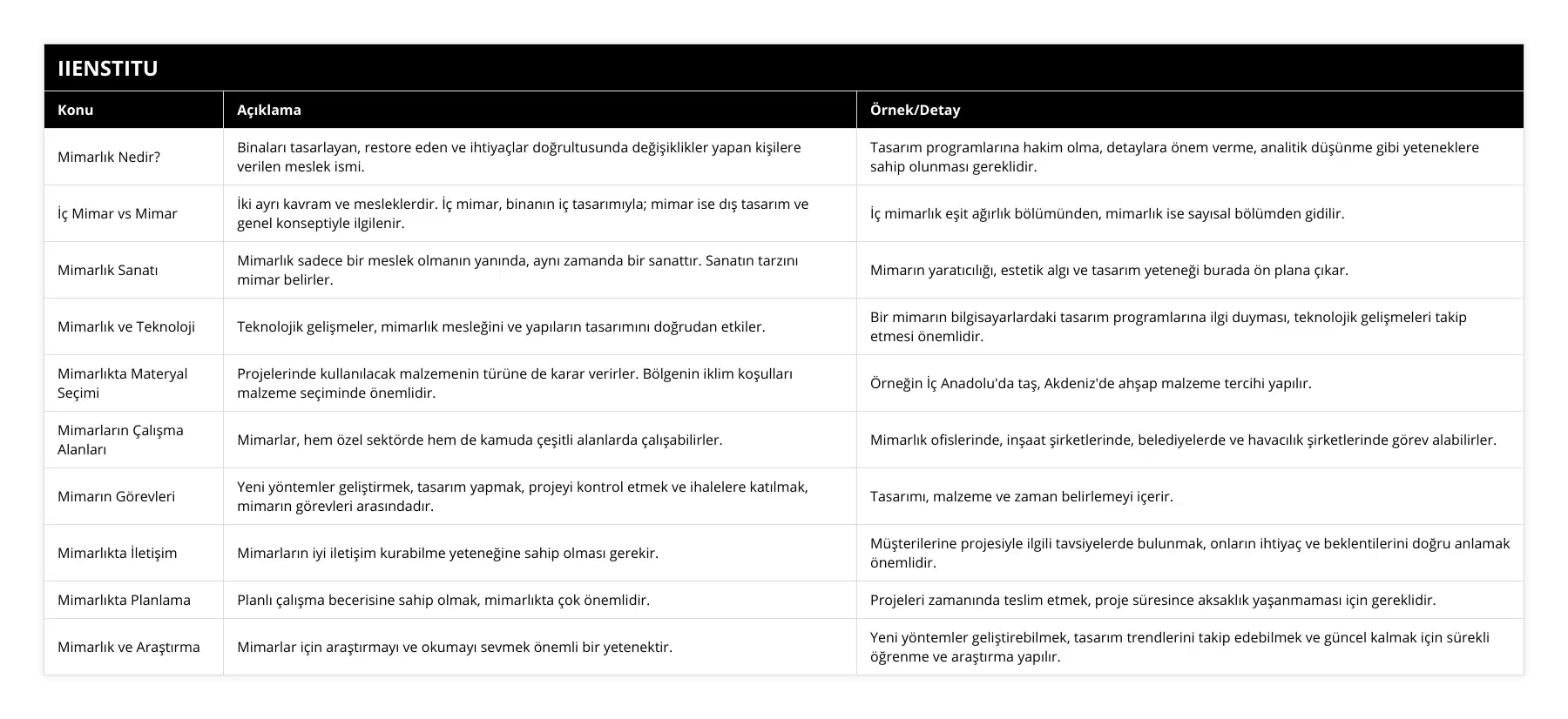 Mimarlık Nedir?, Binaları tasarlayan, restore eden ve ihtiyaçlar doğrultusunda değişiklikler yapan kişilere verilen meslek ismi, Tasarım programlarına hakim olma, detaylara önem verme, analitik düşünme gibi yeteneklere sahip olunması gereklidir, İç Mimar vs Mimar, İki ayrı kavram ve mesleklerdir İç mimar, binanın iç tasarımıyla; mimar ise dış tasarım ve genel konseptiyle ilgilenir, İç mimarlık eşit ağırlık bölümünden, mimarlık ise sayısal bölümden gidilir, Mimarlık Sanatı, Mimarlık sadece bir meslek olmanın yanında, aynı zamanda bir sanattır Sanatın tarzını mimar belirler, Mimarın yaratıcılığı, estetik algı ve tasarım yeteneği burada ön plana çıkar, Mimarlık ve Teknoloji, Teknolojik gelişmeler, mimarlık mesleğini ve yapıların tasarımını doğrudan etkiler, Bir mimarın bilgisayarlardaki tasarım programlarına ilgi duyması, teknolojik gelişmeleri takip etmesi önemlidir, Mimarlıkta Materyal Seçimi, Projelerinde kullanılacak malzemenin türüne de karar verirler Bölgenin iklim koşulları malzeme seçiminde önemlidir, Örneğin İç Anadolu'da taş, Akdeniz'de ahşap malzeme tercihi yapılır, Mimarların Çalışma Alanları, Mimarlar, hem özel sektörde hem de kamuda çeşitli alanlarda çalışabilirler, Mimarlık ofislerinde, inşaat şirketlerinde, belediyelerde ve havacılık şirketlerinde görev alabilirler, Mimarın Görevleri, Yeni yöntemler geliştirmek, tasarım yapmak, projeyi kontrol etmek ve ihalelere katılmak, mimarın görevleri arasındadır, Tasarımı, malzeme ve zaman belirlemeyi içerir, Mimarlıkta İletişim, Mimarların iyi iletişim kurabilme yeteneğine sahip olması gerekir, Müşterilerine projesiyle ilgili tavsiyelerde bulunmak, onların ihtiyaç ve beklentilerini doğru anlamak önemlidir, Mimarlıkta Planlama, Planlı çalışma becerisine sahip olmak, mimarlıkta çok önemlidir, Projeleri zamanında teslim etmek, proje süresince aksaklık yaşanmaması için gereklidir, Mimarlık ve Araştırma, Mimarlar için araştırmayı ve okumayı sevmek önemli bir yetenektir, Yeni yöntemler geliştirebilmek, tasarım trendlerini takip edebilmek ve güncel kalmak için sürekli öğrenme ve araştırma yapılır