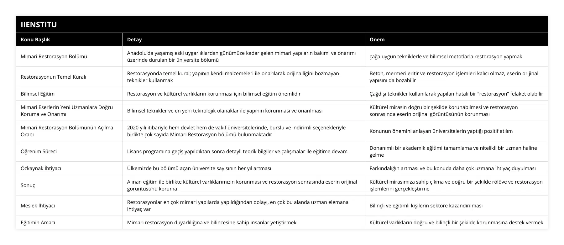 Mimari Restorasyon Bölümü, Anadolu’da yaşamış eski uygarlıklardan günümüze kadar gelen mimari yapıların bakımı ve onarımı üzerinde durulan bir üniversite bölümü, çağa uygun tekniklerle ve bilimsel metotlarla restorasyon yapmak, Restorasyonun Temel Kuralı, Restorasyonda temel kural; yapının kendi malzemeleri ile onarılarak orijinalliğini bozmayan teknikler kullanmak, Beton, mermeri eritir ve restorasyon işlemleri kalıcı olmaz, eserin orijinal yapısını da bozabilir, Bilimsel Eğitim, Restorasyon ve kültürel varlıkların korunması için bilimsel eğitim önemlidir, Çağdışı teknikler kullanılarak yapılan hatalı bir “restorasyon” felaket olabilir, Mimari Eserlerin Yeni Uzmanlara Doğru Koruma ve Onarımı, Bilimsel teknikler ve en yeni teknolojik olanaklar ile yapının korunması ve onarılması, Kültürel mirasın doğru bir şekilde korunabilmesi ve restorasyon sonrasında eserin orijinal görüntüsünün korunması, Mimari Restorasyon Bölümünün Açılma Oranı, 2020 yılı itibariyle hem devlet hem de vakıf üniversitelerinde, burslu ve indirimli seçenekleriyle birlikte çok sayıda Mimari Restorasyon bölümü bulunmaktadır, Konunun önemini anlayan üniversitelerin yaptığı pozitif atılım, Öğrenim Süreci, Lisans programına geçiş yapıldıktan sonra detaylı teorik bilgiler ve çalışmalar ile eğitime devam, Donanımlı bir akademik eğitimi tamamlama ve nitelikli bir uzman haline gelme, Özkaynak İhtiyacı, Ülkemizde bu bölümü açan üniversite sayısının her yıl artması, Farkındalığın artması ve bu konuda daha çok uzmana ihtiyaç duyulması, Sonuç, Alınan eğitim ile birlikte kültürel varlıklarımızın korunması ve restorasyon sonrasında eserin orijinal görüntüsünü koruma, Kültürel mirasımıza sahip çıkma ve doğru bir şekilde rölöve ve restorasyon işlemlerini gerçekleştirme, Meslek İhtiyacı, Restorasyonlar en çok mimari yapılarda yapıldığından dolayı, en çok bu alanda uzman elemana ihtiyaç var, Bilinçli ve eğitimli kişilerin sektöre kazandırılması, Eğitimin Amacı, Mimari restorasyon duyarlılığına ve bilincesine sahip insanlar yetiştirmek, Kültürel varlıkların doğru ve bilinçli bir şekilde korunmasına destek vermek