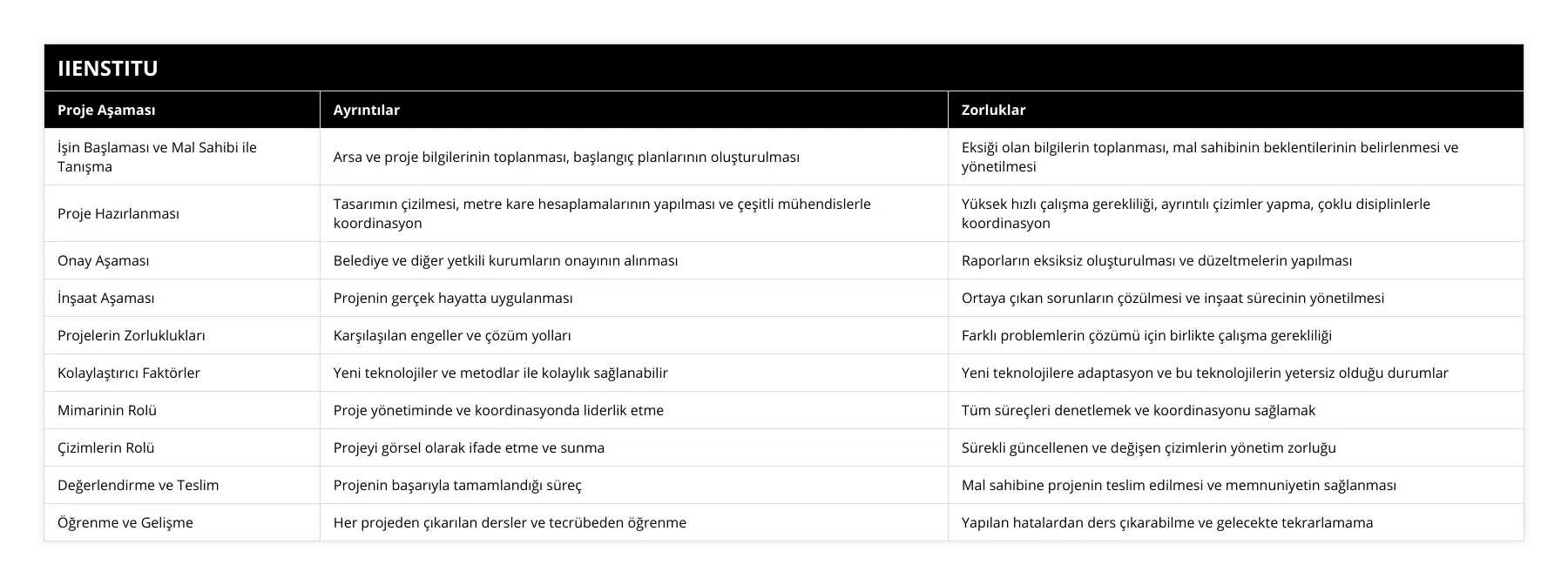 İşin Başlaması ve Mal Sahibi ile Tanışma, Arsa ve proje bilgilerinin toplanması, başlangıç planlarının oluşturulması, Eksiği olan bilgilerin toplanması, mal sahibinin beklentilerinin belirlenmesi ve yönetilmesi, Proje Hazırlanması, Tasarımın çizilmesi, metre kare hesaplamalarının yapılması ve çeşitli mühendislerle koordinasyon, Yüksek hızlı çalışma gerekliliği, ayrıntılı çizimler yapma, çoklu disiplinlerle koordinasyon, Onay Aşaması, Belediye ve diğer yetkili kurumların onayının alınması, Raporların eksiksiz oluşturulması ve düzeltmelerin yapılması, İnşaat Aşaması, Projenin gerçek hayatta uygulanması, Ortaya çıkan sorunların çözülmesi ve inşaat sürecinin yönetilmesi, Projelerin Zorluklukları, Karşılaşılan engeller ve çözüm yolları, Farklı problemlerin çözümü için birlikte çalışma gerekliliği, Kolaylaştırıcı Faktörler, Yeni teknolojiler ve metodlar ile kolaylık sağlanabilir, Yeni teknolojilere adaptasyon ve bu teknolojilerin yetersiz olduğu durumlar, Mimarinin Rolü, Proje yönetiminde ve koordinasyonda liderlik etme, Tüm süreçleri denetlemek ve koordinasyonu sağlamak, Çizimlerin Rolü, Projeyi görsel olarak ifade etme ve sunma, Sürekli güncellenen ve değişen çizimlerin yönetim zorluğu, Değerlendirme ve Teslim, Projenin başarıyla tamamlandığı süreç, Mal sahibine projenin teslim edilmesi ve memnuniyetin sağlanması, Öğrenme ve Gelişme, Her projeden çıkarılan dersler ve tecrübeden öğrenme, Yapılan hatalardan ders çıkarabilme ve gelecekte tekrarlamama