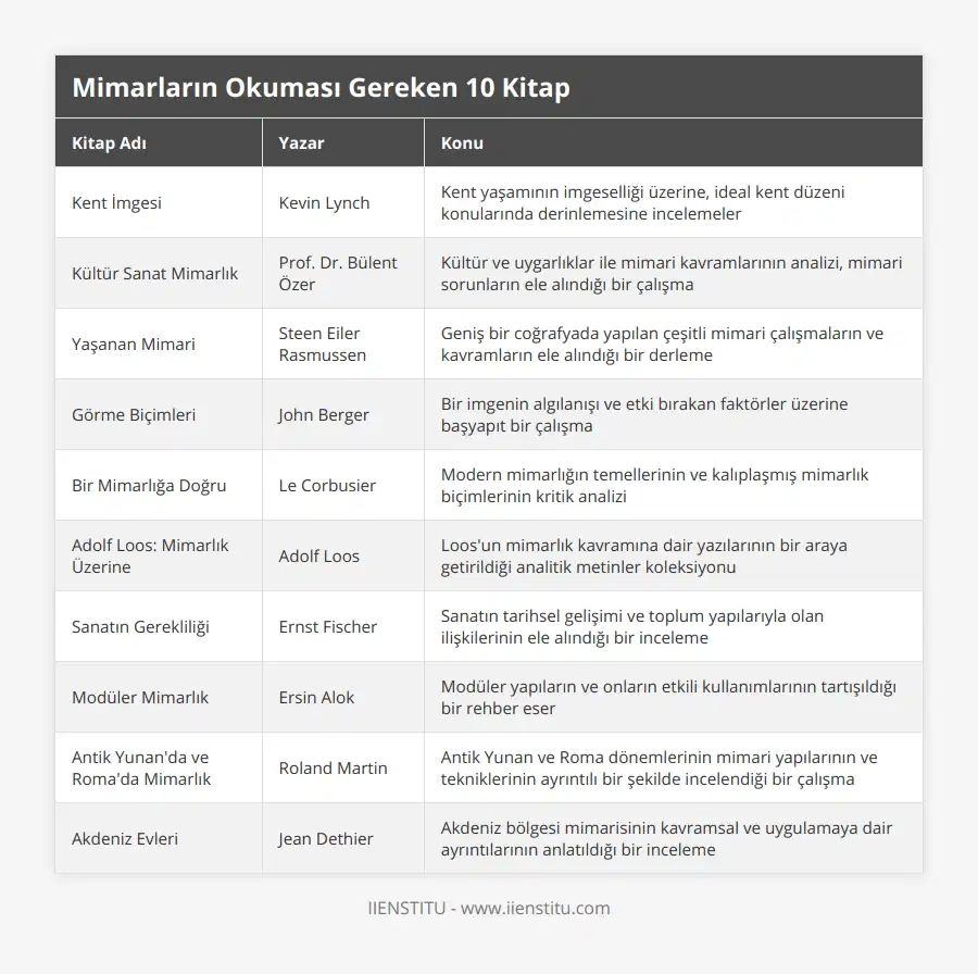 Kent İmgesi, Kevin Lynch, Kent yaşamının imgeselliği üzerine, ideal kent düzeni konularında derinlemesine incelemeler, Kültür Sanat Mimarlık, Prof Dr Bülent Özer, Kültür ve uygarlıklar ile mimari kavramlarının analizi, mimari sorunların ele alındığı bir çalışma, Yaşanan Mimari, Steen Eiler Rasmussen, Geniş bir coğrafyada yapılan çeşitli mimari çalışmaların ve kavramların ele alındığı bir derleme, Görme Biçimleri, John Berger, Bir imgenin algılanışı ve etki bırakan faktörler üzerine başyapıt bir çalışma, Bir Mimarlığa Doğru, Le Corbusier, Modern mimarlığın temellerinin ve kalıplaşmış mimarlık biçimlerinin kritik analizi, Adolf Loos: Mimarlık Üzerine, Adolf Loos, Loos'un mimarlık kavramına dair yazılarının bir araya getirildiği analitik metinler koleksiyonu, Sanatın Gerekliliği, Ernst Fischer, Sanatın tarihsel gelişimi ve toplum yapılarıyla olan ilişkilerinin ele alındığı bir inceleme, Modüler Mimarlık, Ersin Alok, Modüler yapıların ve onların etkili kullanımlarının tartışıldığı bir rehber eser, Antik Yunan'da ve Roma'da Mimarlık, Roland Martin, Antik Yunan ve Roma dönemlerinin mimari yapılarının ve tekniklerinin ayrıntılı bir şekilde incelendiği bir çalışma, Akdeniz Evleri, Jean Dethier, Akdeniz bölgesi mimarisinin kavramsal ve uygulamaya dair ayrıntılarının anlatıldığı bir inceleme