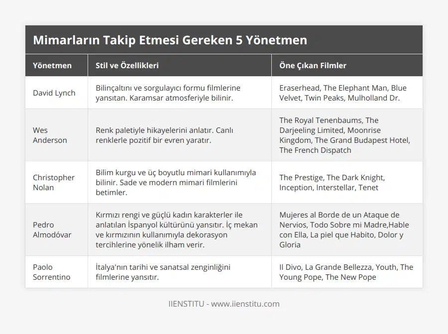 David Lynch, Bilinçaltını ve sorgulayıcı formu filmlerine yansıtan Karamsar atmosferiyle bilinir, Eraserhead, The Elephant Man, Blue Velvet, Twin Peaks, Mulholland Dr, Wes Anderson, Renk paletiyle hikayelerini anlatır Canlı renklerle pozitif bir evren yaratır, The Royal Tenenbaums, The Darjeeling Limited, Moonrise Kingdom, The Grand Budapest Hotel, The French Dispatch, Christopher Nolan, Bilim kurgu ve üç boyutlu mimari kullanımıyla bilinir Sade ve modern mimari filmlerini betimler, The Prestige, The Dark Knight, Inception, Interstellar, Tenet, Pedro Almodóvar, Kırmızı rengi ve güçlü kadın karakterler ile anlatılan İspanyol kültürünü yansıtır İç mekan ve kırmızının kullanımıyla dekorasyon tercihlerine yönelik ilham verir, Mujeres al Borde de un Ataque de Nervios, Todo Sobre mi Madre,Hable con Ella, La piel que Habito, Dolor y Gloria, Paolo Sorrentino, İtalya'nın tarihi ve sanatsal zenginliğini filmlerine yansıtır, Il Divo, La Grande Bellezza, Youth, The Young Pope, The New Pope