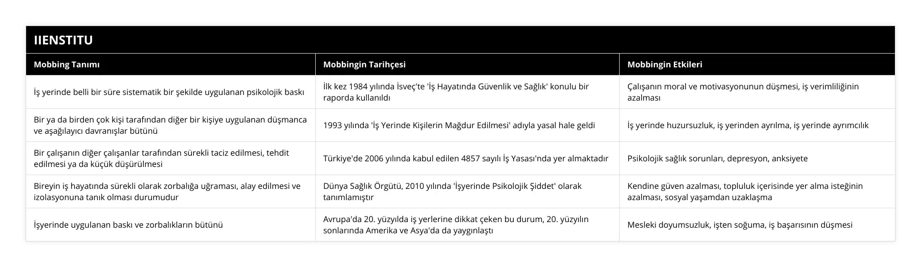 İş yerinde belli bir süre sistematik bir şekilde uygulanan psikolojik baskı, İlk kez 1984 yılında İsveç'te 'İş Hayatında Güvenlik ve Sağlık' konulu bir raporda kullanıldı, Çalışanın moral ve motivasyonunun düşmesi, iş verimliliğinin azalması, Bir ya da birden çok kişi tarafından diğer bir kişiye uygulanan düşmanca ve aşağılayıcı davranışlar bütünü, 1993 yılında 'İş Yerinde Kişilerin Mağdur Edilmesi' adıyla yasal hale geldi, İş yerinde huzursuzluk, iş yerinden ayrılma, iş yerinde ayrımcılık, Bir çalışanın diğer çalışanlar tarafından sürekli taciz edilmesi, tehdit edilmesi ya da küçük düşürülmesi, Türkiye'de 2006 yılında kabul edilen 4857 sayılı İş Yasası'nda yer almaktadır, Psikolojik sağlık sorunları, depresyon, anksiyete, Bireyin iş hayatında sürekli olarak zorbalığa uğraması, alay edilmesi ve izolasyonuna tanık olması durumudur, Dünya Sağlık Örgütü, 2010 yılında 'İşyerinde Psikolojik Şiddet' olarak tanımlamıştır, Kendine güven azalması, topluluk içerisinde yer alma isteğinin azalması, sosyal yaşamdan uzaklaşma, İşyerinde uygulanan baskı ve zorbalıkların bütünü, Avrupa'da 20 yüzyılda iş yerlerine dikkat çeken bu durum, 20 yüzyılın sonlarında Amerika ve Asya'da da yaygınlaştı, Mesleki doyumsuzluk, işten soğuma, iş başarısının düşmesi