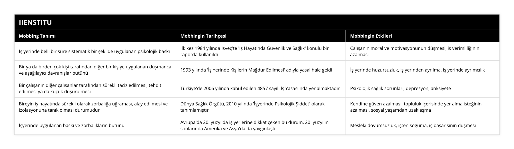 İş yerinde belli bir süre sistematik bir şekilde uygulanan psikolojik baskı, İlk kez 1984 yılında İsveç'te 'İş Hayatında Güvenlik ve Sağlık' konulu bir raporda kullanıldı, Çalışanın moral ve motivasyonunun düşmesi, iş verimliliğinin azalması, Bir ya da birden çok kişi tarafından diğer bir kişiye uygulanan düşmanca ve aşağılayıcı davranışlar bütünü, 1993 yılında 'İş Yerinde Kişilerin Mağdur Edilmesi' adıyla yasal hale geldi, İş yerinde huzursuzluk, iş yerinden ayrılma, iş yerinde ayrımcılık, Bir çalışanın diğer çalışanlar tarafından sürekli taciz edilmesi, tehdit edilmesi ya da küçük düşürülmesi, Türkiye'de 2006 yılında kabul edilen 4857 sayılı İş Yasası'nda yer almaktadır, Psikolojik sağlık sorunları, depresyon, anksiyete, Bireyin iş hayatında sürekli olarak zorbalığa uğraması, alay edilmesi ve izolasyonuna tanık olması durumudur, Dünya Sağlık Örgütü, 2010 yılında 'İşyerinde Psikolojik Şiddet' olarak tanımlamıştır, Kendine güven azalması, topluluk içerisinde yer alma isteğinin azalması, sosyal yaşamdan uzaklaşma, İşyerinde uygulanan baskı ve zorbalıkların bütünü, Avrupa'da 20 yüzyılda iş yerlerine dikkat çeken bu durum, 20 yüzyılın sonlarında Amerika ve Asya'da da yaygınlaştı, Mesleki doyumsuzluk, işten soğuma, iş başarısının düşmesi
