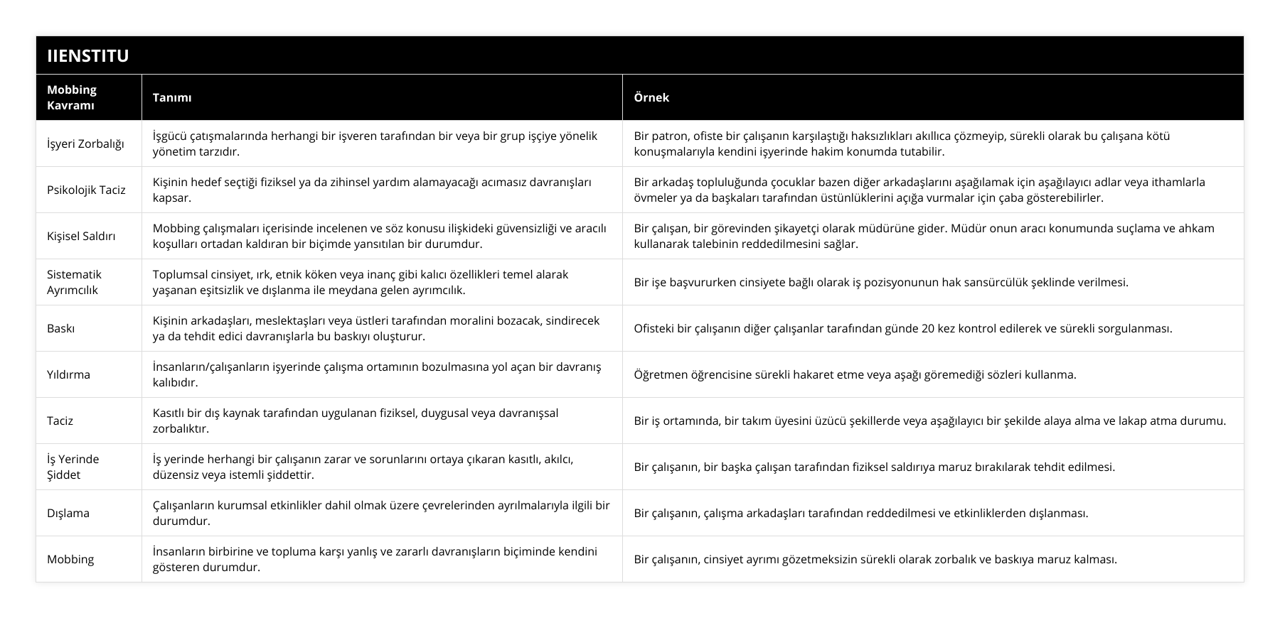 İşyeri Zorbalığı, İşgücü çatışmalarında herhangi bir işveren tarafından bir veya bir grup işçiye yönelik yönetim tarzıdır, Bir patron, ofiste bir çalışanın karşılaştığı haksızlıkları akıllıca çözmeyip, sürekli olarak bu çalışana kötü konuşmalarıyla kendini işyerinde hakim konumda tutabilir, Psikolojik Taciz, Kişinin hedef seçtiği fiziksel ya da zihinsel yardım alamayacağı acımasız davranışları kapsar, Bir arkadaş topluluğunda çocuklar bazen diğer arkadaşlarını aşağılamak için aşağılayıcı adlar veya ithamlarla övmeler ya da başkaları tarafından üstünlüklerini açığa vurmalar için çaba gösterebilirler, Kişisel Saldırı, Mobbing çalışmaları içerisinde incelenen ve söz konusu ilişkideki güvensizliği ve aracılı koşulları ortadan kaldıran bir biçimde yansıtılan bir durumdur, Bir çalışan, bir görevinden şikayetçi olarak müdürüne gider Müdür onun aracı konumunda suçlama ve ahkam kullanarak talebinin reddedilmesini sağlar, Sistematik Ayrımcılık, Toplumsal cinsiyet, ırk, etnik köken veya inanç gibi kalıcı özellikleri temel alarak yaşanan eşitsizlik ve dışlanma ile meydana gelen ayrımcılık, Bir işe başvururken cinsiyete bağlı olarak iş pozisyonunun hak sansürcülük şeklinde verilmesi, Baskı, Kişinin arkadaşları, meslektaşları veya üstleri tarafından moralini bozacak, sindirecek ya da tehdit edici davranışlarla bu baskıyı oluşturur, Ofisteki bir çalışanın diğer çalışanlar tarafından günde 20 kez kontrol edilerek ve sürekli sorgulanması, Yıldırma, İnsanların/çalışanların işyerinde çalışma ortamının bozulmasına yol açan bir davranış kalıbıdır, Öğretmen öğrencisine sürekli hakaret etme veya aşağı göremediği sözleri kullanma, Taciz, Kasıtlı bir dış kaynak tarafından uygulanan fiziksel, duygusal veya davranışsal zorbalıktır, Bir iş ortamında, bir takım üyesini üzücü şekillerde veya aşağılayıcı bir şekilde alaya alma ve lakap atma durumu, İş Yerinde Şiddet, İş yerinde herhangi bir çalışanın zarar ve sorunlarını ortaya çıkaran kasıtlı, akılcı, düzensiz veya istemli şiddettir, Bir çalışanın, bir başka çalışan tarafından fiziksel saldırıya maruz bırakılarak tehdit edilmesi, Dışlama, Çalışanların kurumsal etkinlikler dahil olmak üzere çevrelerinden ayrılmalarıyla ilgili bir durumdur, Bir çalışanın, çalışma arkadaşları tarafından reddedilmesi ve etkinliklerden dışlanması, Mobbing, İnsanların birbirine ve topluma karşı yanlış ve zararlı davranışların biçiminde kendini gösteren durumdur, Bir çalışanın, cinsiyet ayrımı gözetmeksizin sürekli olarak zorbalık ve baskıya maruz kalması
