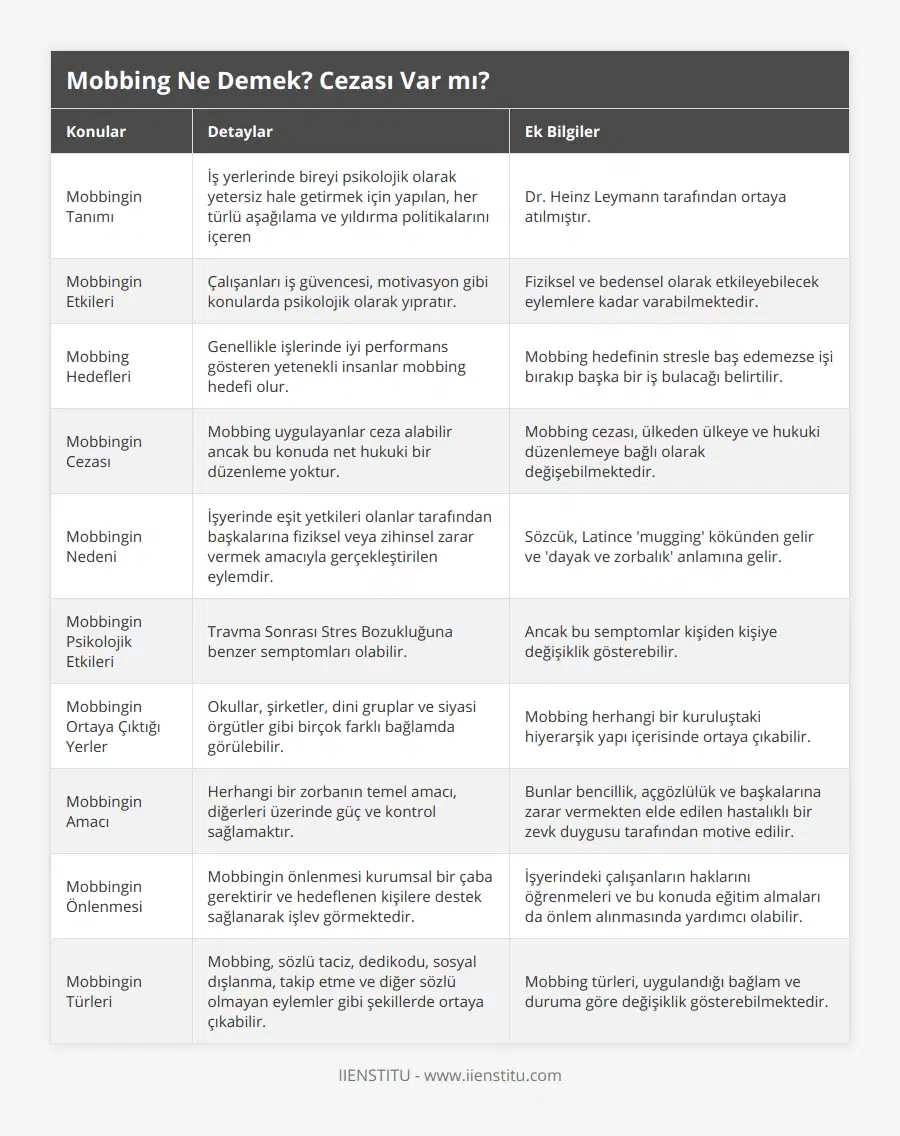 Mobbingin Tanımı, İş yerlerinde bireyi psikolojik olarak yetersiz hale getirmek için yapılan, her türlü aşağılama ve yıldırma politikalarını içeren, Dr Heinz Leymann tarafından ortaya atılmıştır , Mobbingin Etkileri, Çalışanları iş güvencesi, motivasyon gibi konularda psikolojik olarak yıpratır, Fiziksel ve bedensel olarak etkileyebilecek eylemlere kadar varabilmektedir, Mobbing Hedefleri, Genellikle işlerinde iyi performans gösteren yetenekli insanlar mobbing hedefi olur, Mobbing hedefinin stresle baş edemezse işi bırakıp başka bir iş bulacağı belirtilir, Mobbingin Cezası, Mobbing uygulayanlar ceza alabilir ancak bu konuda net hukuki bir düzenleme yoktur, Mobbing cezası, ülkeden ülkeye ve hukuki düzenlemeye bağlı olarak değişebilmektedir, Mobbingin Nedeni, İşyerinde eşit yetkileri olanlar tarafından başkalarına fiziksel veya zihinsel zarar vermek amacıyla gerçekleştirilen eylemdir, Sözcük, Latince 'mugging' kökünden gelir ve 'dayak ve zorbalık' anlamına gelir, Mobbingin Psikolojik Etkileri, Travma Sonrası Stres Bozukluğuna benzer semptomları olabilir, Ancak bu semptomlar kişiden kişiye değişiklik gösterebilir, Mobbingin Ortaya Çıktığı Yerler, Okullar, şirketler, dini gruplar ve siyasi örgütler gibi birçok farklı bağlamda görülebilir, Mobbing herhangi bir kuruluştaki hiyerarşik yapı içerisinde ortaya çıkabilir, Mobbingin Amacı, Herhangi bir zorbanın temel amacı, diğerleri üzerinde güç ve kontrol sağlamaktır, Bunlar bencillik, açgözlülük ve başkalarına zarar vermekten elde edilen hastalıklı bir zevk duygusu tarafından motive edilir, Mobbingin Önlenmesi, Mobbingin önlenmesi kurumsal bir çaba gerektirir ve hedeflenen kişilere destek sağlanarak işlev görmektedir, İşyerindeki çalışanların haklarını öğrenmeleri ve bu konuda eğitim almaları da önlem alınmasında yardımcı olabilir, Mobbingin Türleri, Mobbing, sözlü taciz, dedikodu, sosyal dışlanma, takip etme ve diğer sözlü olmayan eylemler gibi şekillerde ortaya çıkabilir, Mobbing türleri, uygulandığı bağlam ve duruma göre değişiklik gösterebilmektedir