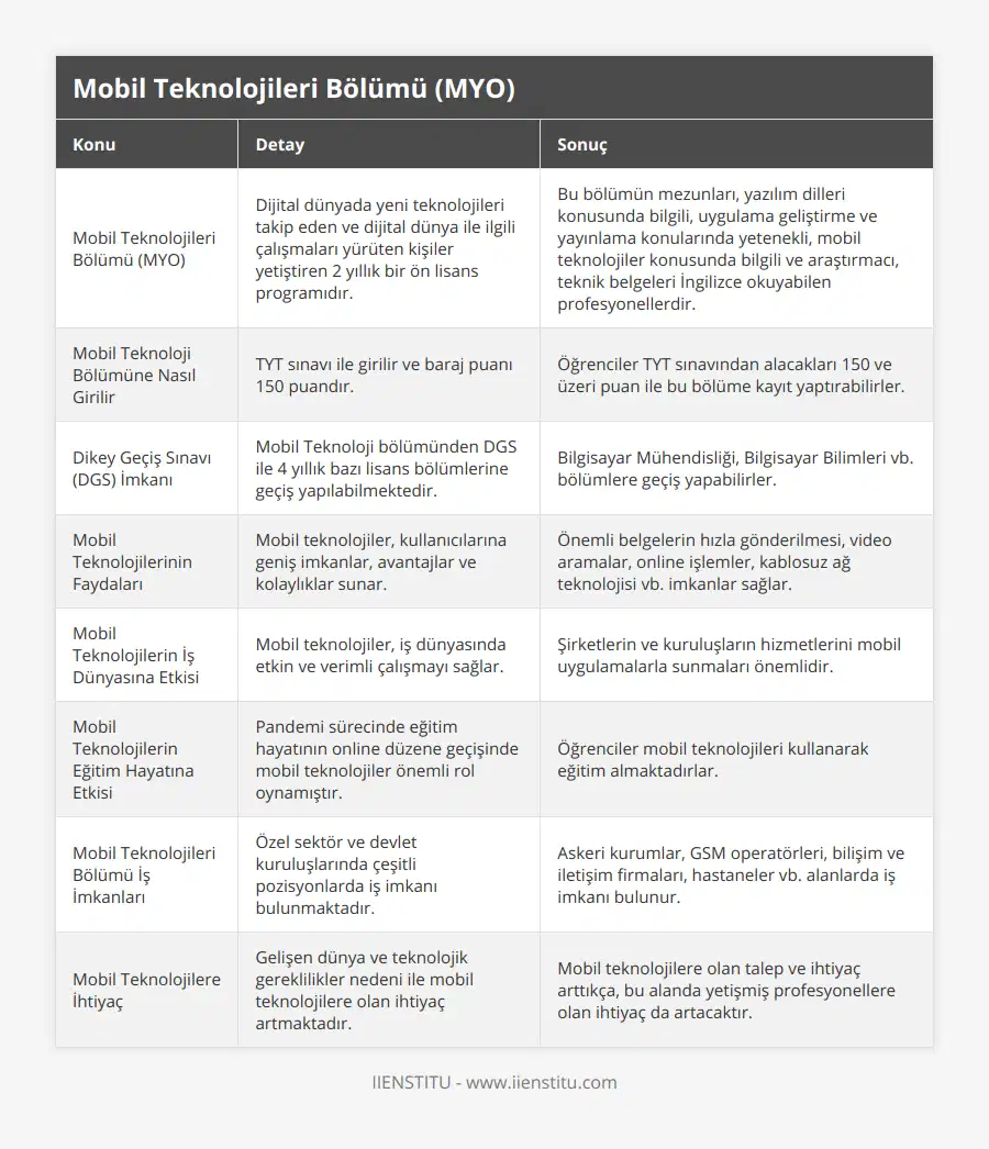 Mobil Teknolojileri Bölümü (MYO), Dijital dünyada yeni teknolojileri takip eden ve dijital dünya ile ilgili çalışmaları yürüten kişiler yetiştiren 2 yıllık bir ön lisans programıdır, Bu bölümün mezunları, yazılım dilleri konusunda bilgili, uygulama geliştirme ve yayınlama konularında yetenekli, mobil teknolojiler konusunda bilgili ve araştırmacı, teknik belgeleri İngilizce okuyabilen profesyonellerdir, Mobil Teknoloji Bölümüne Nasıl Girilir, TYT sınavı ile girilir ve baraj puanı 150 puandır, Öğrenciler TYT sınavından alacakları 150 ve üzeri puan ile bu bölüme kayıt yaptırabilirler, Dikey Geçiş Sınavı (DGS) İmkanı, Mobil Teknoloji bölümünden DGS ile 4 yıllık bazı lisans bölümlerine geçiş yapılabilmektedir, Bilgisayar Mühendisliği, Bilgisayar Bilimleri vb bölümlere geçiş yapabilirler, Mobil Teknolojilerinin Faydaları, Mobil teknolojiler, kullanıcılarına geniş imkanlar, avantajlar ve kolaylıklar sunar, Önemli belgelerin hızla gönderilmesi, video aramalar, online işlemler, kablosuz ağ teknolojisi vb imkanlar sağlar, Mobil Teknolojilerin İş Dünyasına Etkisi, Mobil teknolojiler, iş dünyasında etkin ve verimli çalışmayı sağlar, Şirketlerin ve kuruluşların hizmetlerini mobil uygulamalarla sunmaları önemlidir, Mobil Teknolojilerin Eğitim Hayatına Etkisi, Pandemi sürecinde eğitim hayatının online düzene geçişinde mobil teknolojiler önemli rol oynamıştır, Öğrenciler mobil teknolojileri kullanarak eğitim almaktadırlar, Mobil Teknolojileri Bölümü İş İmkanları, Özel sektör ve devlet kuruluşlarında çeşitli pozisyonlarda iş imkanı bulunmaktadır, Askeri kurumlar, GSM operatörleri, bilişim ve iletişim firmaları, hastaneler vb alanlarda iş imkanı bulunur, Mobil Teknolojilere İhtiyaç, Gelişen dünya ve teknolojik gereklilikler nedeni ile mobil teknolojilere olan ihtiyaç artmaktadır, Mobil teknolojilere olan talep ve ihtiyaç arttıkça, bu alanda yetişmiş profesyonellere olan ihtiyaç da artacaktır
