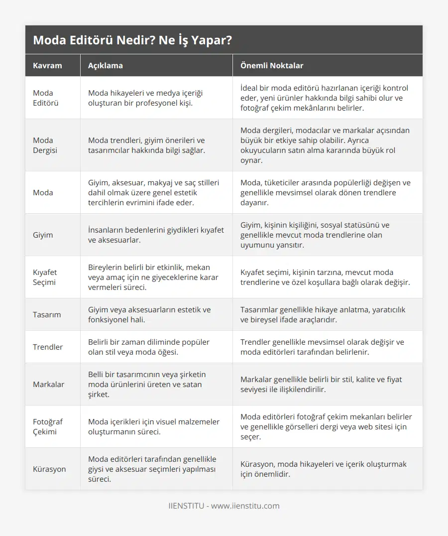 Moda Editörü, Moda hikayeleri ve medya içeriği oluşturan bir profesyonel kişi, İdeal bir moda editörü hazırlanan içeriği kontrol eder, yeni ürünler hakkında bilgi sahibi olur ve fotoğraf çekim mekânlarını belirler, Moda Dergisi, Moda trendleri, giyim önerileri ve tasarımcılar hakkında bilgi sağlar, Moda dergileri, modacılar ve markalar açısından büyük bir etkiye sahip olabilir Ayrıca okuyucuların satın alma kararında büyük rol oynar, Moda, Giyim, aksesuar, makyaj ve saç stilleri dahil olmak üzere genel estetik tercihlerin evrimini ifade eder, Moda, tüketiciler arasında popülerliği değişen ve genellikle mevsimsel olarak dönen trendlere dayanır, Giyim, İnsanların bedenlerini giydikleri kıyafet ve aksesuarlar, Giyim, kişinin kişiliğini, sosyal statüsünü ve genellikle mevcut moda trendlerine olan uyumunu yansıtır, Kıyafet Seçimi, Bireylerin belirli bir etkinlik, mekan veya amaç için ne giyeceklerine karar vermeleri süreci, Kıyafet seçimi, kişinin tarzına, mevcut moda trendlerine ve özel koşullara bağlı olarak değişir, Tasarım, Giyim veya aksesuarların estetik ve fonksiyonel hali, Tasarımlar genellikle hikaye anlatma, yaratıcılık ve bireysel ifade araçlarıdır, Trendler, Belirli bir zaman diliminde popüler olan stil veya moda öğesi, Trendler genellikle mevsimsel olarak değişir ve moda editörleri tarafından belirlenir, Markalar, Belli bir tasarımcının veya şirketin moda ürünlerini üreten ve satan şirket, Markalar genellikle belirli bir stil, kalite ve fiyat seviyesi ile ilişkilendirilir, Fotoğraf Çekimi, Moda içerikleri için visuel malzemeler oluşturmanın süreci, Moda editörleri fotoğraf çekim mekanları belirler ve genellikle görselleri dergi veya web sitesi için seçer, Kürasyon, Moda editörleri tarafından genellikle giysi ve aksesuar seçimleri yapılması süreci, Kürasyon, moda hikayeleri ve içerik oluşturmak için önemlidir