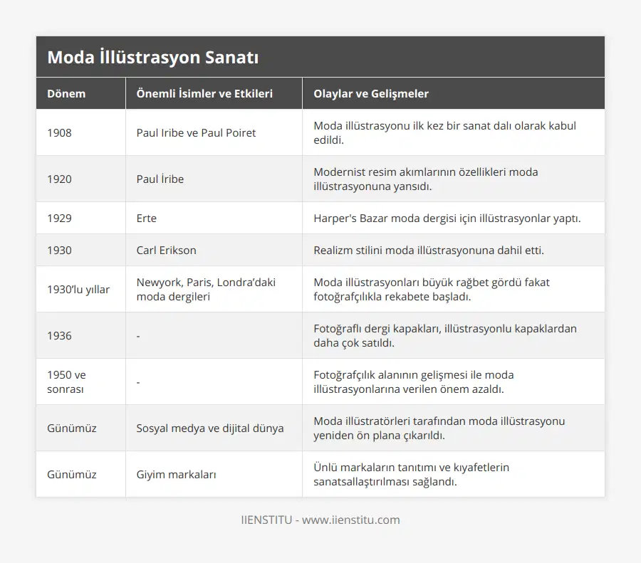 1908, Paul Iribe ve Paul Poiret, Moda illüstrasyonu ilk kez bir sanat dalı olarak kabul edildi, 1920, Paul İribe, Modernist resim akımlarının özellikleri moda illüstrasyonuna yansıdı, 1929, Erte, Harper's Bazar moda dergisi için illüstrasyonlar yaptı, 1930, Carl Erikson, Realizm stilini moda illüstrasyonuna dahil etti, 1930’lu yıllar, Newyork, Paris, Londra’daki moda dergileri, Moda illüstrasyonları büyük rağbet gördü fakat fotoğrafçılıkla rekabete başladı, 1936, -, Fotoğraflı dergi kapakları, illüstrasyonlu kapaklardan daha çok satıldı, 1950 ve sonrası, -, Fotoğrafçılık alanının gelişmesi ile moda illüstrasyonlarına verilen önem azaldı, Günümüz, Sosyal medya ve dijital dünya, Moda illüstratörleri tarafından moda illüstrasyonu yeniden ön plana çıkarıldı, Günümüz, Giyim markaları, Ünlü markaların tanıtımı ve kıyafetlerin sanatsallaştırılması sağlandı
