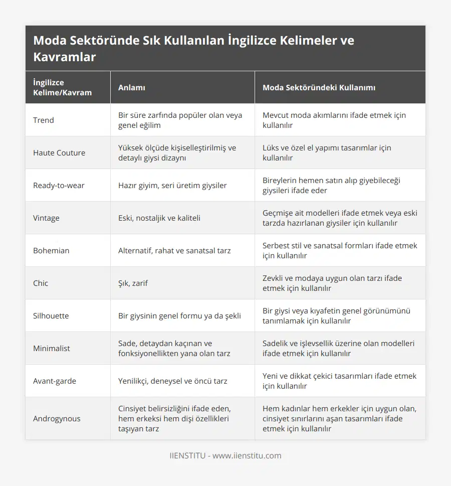 Trend, Bir süre zarfında popüler olan veya genel eğilim, Mevcut moda akımlarını ifade etmek için kullanılır, Haute Couture, Yüksek ölçüde kişiselleştirilmiş ve detaylı giysi dizaynı, Lüks ve özel el yapımı tasarımlar için kullanılır, Ready-to-wear, Hazır giyim, seri üretim giysiler, Bireylerin hemen satın alıp giyebileceği giysileri ifade eder, Vintage, Eski, nostaljik ve kaliteli, Geçmişe ait modelleri ifade etmek veya eski tarzda hazırlanan giysiler için kullanılır, Bohemian, Alternatif, rahat ve sanatsal tarz, Serbest stil ve sanatsal formları ifade etmek için kullanılır, Chic, Şık, zarif, Zevkli ve modaya uygun olan tarzı ifade etmek için kullanılır, Silhouette, Bir giysinin genel formu ya da şekli, Bir giysi veya kıyafetin genel görünümünü tanımlamak için kullanılır, Minimalist, Sade, detaydan kaçınan ve fonksiyonellikten yana olan tarz, Sadelik ve işlevsellik üzerine olan modelleri ifade etmek için kullanılır, Avant-garde, Yenilikçi, deneysel ve öncü tarz, Yeni ve dikkat çekici tasarımları ifade etmek için kullanılır, Androgynous, Cinsiyet belirsizliğini ifade eden, hem erkeksi hem dişi özellikleri taşıyan tarz, Hem kadınlar hem erkekler için uygun olan, cinsiyet sınırlarını aşan tasarımları ifade etmek için kullanılır