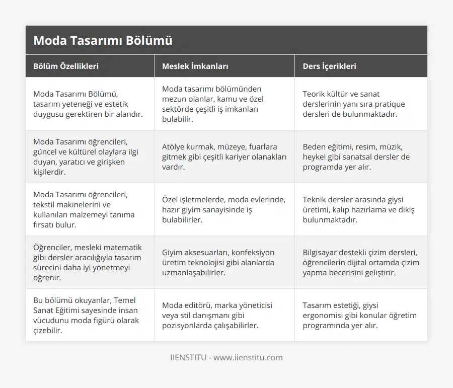 Moda Tasarımı Bölümü, tasarım yeteneği ve estetik duygusu gerektiren bir alandır, Moda tasarımı bölümünden mezun olanlar, kamu ve özel sektörde çeşitli iş imkanları bulabilir, Teorik kültür ve sanat derslerinin yanı sıra pratique dersleri de bulunmaktadır, Moda Tasarımı öğrencileri, güncel ve kültürel olaylara ilgi duyan, yaratıcı ve girişken kişilerdir, Atölye kurmak, müzeye, fuarlara gitmek gibi çeşitli kariyer olanakları vardır, Beden eğitimi, resim, müzik, heykel gibi sanatsal dersler de programda yer alır, Moda Tasarımı öğrencileri, tekstil makinelerini ve kullanılan malzemeyi tanıma fırsatı bulur, Özel işletmelerde, moda evlerinde, hazır giyim sanayisinde iş bulabilirler, Teknik dersler arasında giysi üretimi, kalıp hazırlama ve dikiş bulunmaktadır, Öğrenciler, mesleki matematik gibi dersler aracılığıyla tasarım sürecini daha iyi yönetmeyi öğrenir, Giyim aksesuarları, konfeksiyon üretim teknolojisi gibi alanlarda uzmanlaşabilirler, Bilgisayar destekli çizim dersleri, öğrencilerin dijital ortamda çizim yapma becerisini geliştirir, Bu bölümü okuyanlar, Temel Sanat Eğitimi sayesinde insan vücudunu moda figürü olarak çizebilir, Moda editörü, marka yöneticisi veya stil danışmanı gibi pozisyonlarda çalışabilirler, Tasarım estetiği, giysi ergonomisi gibi konular öğretim programında yer alır
