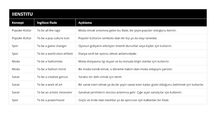 Popüler Kültür, To be all the rage, Moda olmak anlamına gelen bu ifade, bir şeyin popüler olduğunu belirtir, Popüler Kültür, To be a pop culture icon, Popüler kültürün sembolü olan bir kişi ya da olayı tanımlar, Spor, To be a game changer, Oyunun gidişatını etkileyen önemli durumlar veya kişiler için kullanılır, Spor, To be a world-class athlete, Dünya sınıfı bir sporcu olmak anlamındadır, Moda, To be a fashionista, Moda dünyasına ilgi duyan ve bu konuda bilgili olanlar için kullanılır, Moda, To be a fashion trend, Bir moda trendi olmak, o döneme hakim olan moda anlayışını yansıtır, Sanat, To be a creative genius, Yaratıcı bir dahi olmak için terim, Sanat, To be a work of art, Bir sanat eseri olmak ya da bir şeyin sanat eseri kadar güzel olduğunu belirtmek için kullanılır, Sanat, To be an artistic innovator, Sanatsal yeniliklerin öncüsü anlamına gelir Çığır açan sanatçılar için kullanılır, Spor, To be a powerhouse, Güçlü ve önde olan takımlar ya da sporcular için kullanılan bir ifade