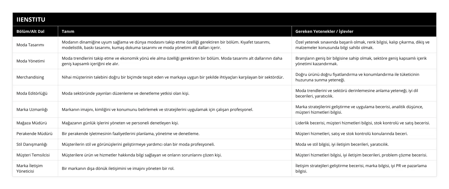 Moda Tasarımı, Modanın dinamiğine uyum sağlama ve dünya modasını takip etme özelliği gerektiren bir bölüm Kıyafet tasarımı, modelistlik, baskı tasarımı, kumaş dokuma tasarımı ve moda yönetimi alt dalları içerir, Özel yetenek sınavında başarılı olmak, renk bilgisi, kalıp çıkarma, dikiş ve malzemeler konusunda bilgi sahibi olmak, Moda Yönetimi, Moda trendlerini takip etme ve ekonomik yönü ele alma özelliği gerektiren bir bölüm Moda tasarımı alt dallarının daha geniş kapsamlı içeriğini ele alır, Branşların geniş bir bilgisine sahip olmak, sektöre geniş kapsamlı içerik yönetimi kazandırmak, Merchandising, Nihai müşterinin talebini doğru bir biçimde tespit eden ve markaya uygun bir şekilde ihtiyaçları karşılayan bir sektördür, Doğru ürünü doğru fiyatlandırma ve konumlandırma ile tüketicinin huzuruna sunma yeteneği, Moda Editörlüğü, Moda sektöründe yayınları düzenleme ve denetleme yetkisi olan kişi, Moda trendlerini ve sektörü derinlemesine anlama yeteneği, iyi dil becerileri, yaratıcılık, Marka Uzmanlığı, Markanın imajını, kimliğini ve konumunu belirlemek ve stratejilerini uygulamak için çalışan profesyonel, Marka stratejilerini geliştirme ve uygulama becerisi, analitik düşünce, müşteri hizmetleri bilgisi, Mağaza Müdürü, Mağazanın günlük işlerini yöneten ve personeli denetleyen kişi, Liderlik becerisi, müşteri hizmetleri bilgisi, stok kontrolü ve satış becerisi, Perakende Müdürü, Bir perakende işletmesinin faaliyetlerini planlama, yönetme ve denetleme, Müşteri hizmetleri, satış ve stok kontrolü konularında beceri, Stil Danışmanlığı, Müşterilerin stil ve görünüşlerini geliştirmeye yardımcı olan bir moda profesyoneli, Moda ve stil bilgisi, iyi iletişim becerileri, yaratıcılık, Müşteri Temsilcisi, Müşterilere ürün ve hizmetler hakkında bilgi sağlayan ve onların sorunlarını çözen kişi, Müşteri hizmetleri bilgisi, iyi iletişim becerileri, problem çözme becerisi, Marka İletişim Yöneticisi, Bir markanın dışa dönük iletişimini ve imajını yöneten bir rol, İletişim stratejileri geliştirme becerisi, marka bilgisi, iyi PR ve pazarlama bilgisi