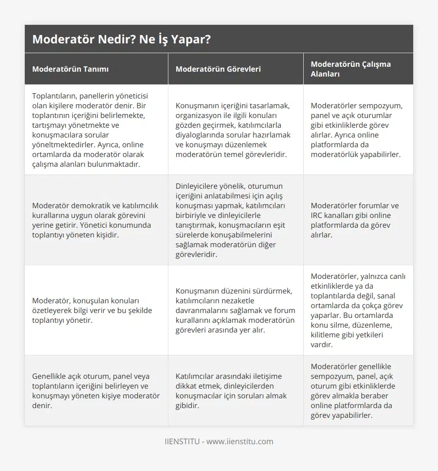 Toplantıların, panellerin yöneticisi olan kişilere moderatör denir Bir toplantının içeriğini belirlemekte, tartışmayı yönetmekte ve konuşmacılara sorular yöneltmektedirler Ayrıca, online ortamlarda da moderatör olarak çalışma alanları bulunmaktadır, Konuşmanın içeriğini tasarlamak, organizasyon ile ilgili konuları gözden geçirmek, katılımcılarla diyaloglarında sorular hazırlamak ve konuşmayı düzenlemek moderatörün temel görevleridir, Moderatörler sempozyum, panel ve açık oturumlar gibi etkinliklerde görev alırlar Ayrıca online platformlarda da moderatörlük yapabilirler, Moderatör demokratik ve katılımcılık kurallarına uygun olarak görevini yerine getirir Yönetici konumunda toplantıyı yöneten kişidir, Dinleyicilere yönelik, oturumun içeriğini anlatabilmesi için açılış konuşması yapmak, katılımcıları birbiriyle ve dinleyicilerle tanıştırmak, konuşmacıların eşit sürelerde konuşabilmelerini sağlamak moderatörün diğer görevleridir, Moderatörler forumlar ve IRC kanalları gibi online platformlarda da görev alırlar, Moderatör, konuşulan konuları özetleyerek bilgi verir ve bu şekilde toplantıyı yönetir, Konuşmanın düzenini sürdürmek, katılımcıların nezaketle davranmalarını sağlamak ve forum kurallarını açıklamak moderatörün görevleri arasında yer alır, Moderatörler, yalnızca canlı etkinliklerde ya da toplantılarda değil, sanal ortamlarda da çokça görev yaparlar Bu ortamlarda konu silme, düzenleme, kilitleme gibi yetkileri vardır, Genellikle açık oturum, panel veya toplantıların içeriğini belirleyen ve konuşmayı yöneten kişiye moderatör denir, Katılımcılar arasındaki iletişime dikkat etmek, dinleyicilerden konuşmacılar için soruları almak gibidir, Moderatörler genellikle sempozyum, panel, açık oturum gibi etkinliklerde görev almakla beraber online platformlarda da görev yapabilirler