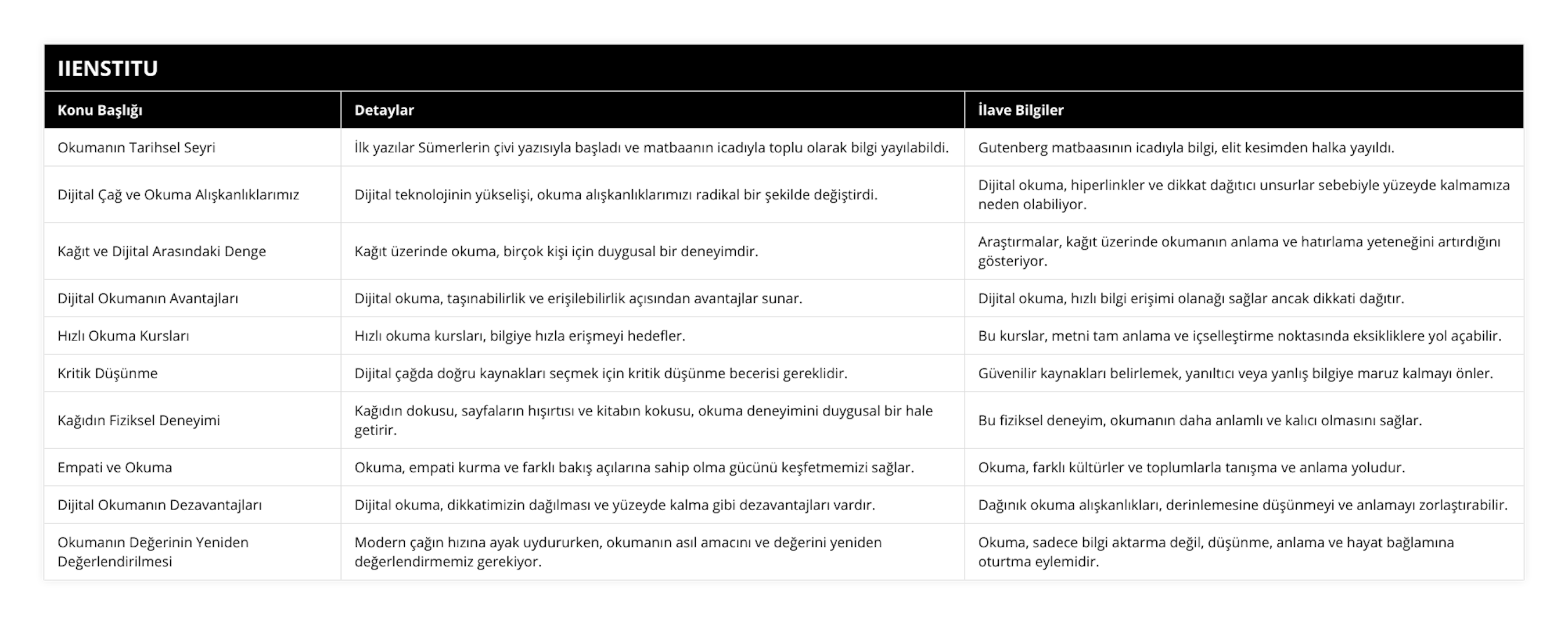 Okumanın Tarihsel Seyri, İlk yazılar Sümerlerin çivi yazısıyla başladı ve matbaanın icadıyla toplu olarak bilgi yayılabildi, Gutenberg matbaasının icadıyla bilgi, elit kesimden halka yayıldı, Dijital Çağ ve Okuma Alışkanlıklarımız, Dijital teknolojinin yükselişi, okuma alışkanlıklarımızı radikal bir şekilde değiştirdi, Dijital okuma, hiperlinkler ve dikkat dağıtıcı unsurlar sebebiyle yüzeyde kalmamıza neden olabiliyor, Kağıt ve Dijital Arasındaki Denge, Kağıt üzerinde okuma, birçok kişi için duygusal bir deneyimdir, Araştırmalar, kağıt üzerinde okumanın anlama ve hatırlama yeteneğini artırdığını gösteriyor, Dijital Okumanın Avantajları, Dijital okuma, taşınabilirlik ve erişilebilirlik açısından avantajlar sunar, Dijital okuma, hızlı bilgi erişimi olanağı sağlar ancak dikkati dağıtır, Hızlı Okuma Kursları, Hızlı okuma kursları, bilgiye hızla erişmeyi hedefler, Bu kurslar, metni tam anlama ve içselleştirme noktasında eksikliklere yol açabilir, Kritik Düşünme, Dijital çağda doğru kaynakları seçmek için kritik düşünme becerisi gereklidir, Güvenilir kaynakları belirlemek, yanıltıcı veya yanlış bilgiye maruz kalmayı önler, Kağıdın Fiziksel Deneyimi, Kağıdın dokusu, sayfaların hışırtısı ve kitabın kokusu, okuma deneyimini duygusal bir hale getirir, Bu fiziksel deneyim, okumanın daha anlamlı ve kalıcı olmasını sağlar, Empati ve Okuma, Okuma, empati kurma ve farklı bakış açılarına sahip olma gücünü keşfetmemizi sağlar, Okuma, farklı kültürler ve toplumlarla tanışma ve anlama yoludur, Dijital Okumanın Dezavantajları, Dijital okuma, dikkatimizin dağılması ve yüzeyde kalma gibi dezavantajları vardır, Dağınık okuma alışkanlıkları, derinlemesine düşünmeyi ve anlamayı zorlaştırabilir, Okumanın Değerinin Yeniden Değerlendirilmesi, Modern çağın hızına ayak uydururken, okumanın asıl amacını ve değerini yeniden değerlendirmemiz gerekiyor, Okuma, sadece bilgi aktarma değil, düşünme, anlama ve hayat bağlamına oturtma eylemidir