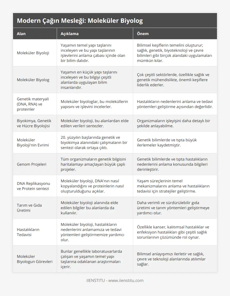 Moleküler Biyoloji, Yaşamın temel yapı taşlarını inceleyen ve bu yapı taşlarının işlevlerini anlama çabası içinde olan bir bilim dalıdır, Bilimsel keşiflerin temelini oluşturur; sağlık, genetik, biyoteknoloji ve çevre bilimleri gibi birçok alandaki uygulamaları mümkün kılar, Moleküler Biyolog, Yaşamın en küçük yapı taşlarını inceleyen ve bu bilgiyi çeşitli alanlarda uygulayan bilim insanlarıdır, Çok çeşitli sektörlerde, özellikle sağlık ve genetik mühendislikte, önemli keşiflere liderlik ederler, Genetik materyali (DNA, RNA) ve proteinler, Moleküler biyologlar, bu moleküllerin yapısını ve işlevini incelerler, Hastalıkların nedenlerini anlama ve tedavi yöntemleri geliştirme açısından değerlidir, Biyokimya, Genetik ve Hücre Biyolojisi, Moleküler biyoloji, bu alanlardan elde edilen verileri sentezler, Organizmaların işleyişini daha detaylı bir şekilde anlayabilme, Moleküler Biyoloji'nin Evrimi, 20 yüzyılın başlarında genetik ve biyokimya alanındaki çalışmaların bir sentezi olarak ortaya çıktı, Genetik bilimlerde ve tıpta büyük ilerlemeler kaydetmiştir, Genom Projeleri, Tüm organizmaların genetik bilgisini haritalamayı amaçlayan büyük çaplı projeler, Genetik bilimlerde ve tıpta hastalıkların nedenlerini anlama konusunda bilgileri derinleştirir, DNA Replikasyonu ve Protein sentezi, Moleküler biyoloji, DNA'nın nasıl kopyalandığını ve proteinlerin nasıl oluşturulduğunu açıklar, Yaşam süreçlerinin temel mekanizmalarını anlama ve hastalıkların tedavisi için stratejiler geliştirme, Tarım ve Gıda Üretimi, Moleküler biyoloji alanında elde edilen bilgiler bu alanlarda da kullanılır, Daha verimli ve sürdürülebilir gıda üretimi ve tarım yöntemleri geliştirmeye yardımcı olur, Hastalıkların Tedavisi, Moleküler biyoloji, hastalıkların nedenlerini anlamamıza ve tedavi yöntemleri geliştirmemize yardımcı olur, Özellikle kanser, kalıtımsal hastalıklar ve enfeksiyon hastalıkları gibi çeşitli sağlık sorunlarının çözümünde rol oynar, Moleküler Biyologun Görevleri, Bunlar genellikle laboratuvarlarda çalışan ve yaşamın temel yapı taşlarına odaklanan araştırmaları içerir, Bilimsel anlayışımızı ilerletir ve sağlık, çevre ve teknoloji alanlarında atılımlar sağlar