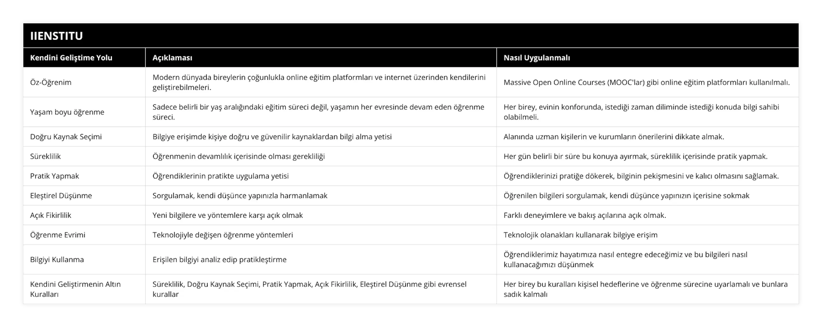 Öz-Öğrenim, Modern dünyada bireylerin çoğunlukla online eğitim platformları ve internet üzerinden kendilerini geliştirebilmeleri, Massive Open Online Courses (MOOC'lar) gibi online eğitim platformları kullanılmalı, Yaşam boyu öğrenme, Sadece belirli bir yaş aralığındaki eğitim süreci değil, yaşamın her evresinde devam eden öğrenme süreci, Her birey, evinin konforunda, istediği zaman diliminde istediği konuda bilgi sahibi olabilmeli, Doğru Kaynak Seçimi, Bilgiye erişimde kişiye doğru ve güvenilir kaynaklardan bilgi alma yetisi, Alanında uzman kişilerin ve kurumların önerilerini dikkate almak, Süreklilik, Öğrenmenin devamlılık içerisinde olması gerekliliği, Her gün belirli bir süre bu konuya ayırmak, süreklilik içerisinde pratik yapmak, Pratik Yapmak, Öğrendiklerinin pratikte uygulama yetisi, Öğrendiklerinizi pratiğe dökerek, bilginin pekişmesini ve kalıcı olmasını sağlamak, Eleştirel Düşünme, Sorgulamak, kendi düşünce yapınızla harmanlamak, Öğrenilen bilgileri sorgulamak, kendi düşünce yapınızın içerisine sokmak, Açık Fikirlilik, Yeni bilgilere ve yöntemlere karşı açık olmak, Farklı deneyimlere ve bakış açılarına açık olmak, Öğrenme Evrimi, Teknolojiyle değişen öğrenme yöntemleri, Teknolojik olanakları kullanarak bilgiye erişim, Bilgiyi Kullanma, Erişilen bilgiyi analiz edip pratikleştirme, Öğrendiklerimiz hayatımıza nasıl entegre edeceğimiz ve bu bilgileri nasıl kullanacağımızı düşünmek , Kendini Geliştirmenin Altın Kuralları, Süreklilik, Doğru Kaynak Seçimi, Pratik Yapmak, Açık Fikirlilik, Eleştirel Düşünme gibi evrensel kurallar, Her birey bu kuralları kişisel hedeflerine ve öğrenme sürecine uyarlamalı ve bunlara sadık kalmalı