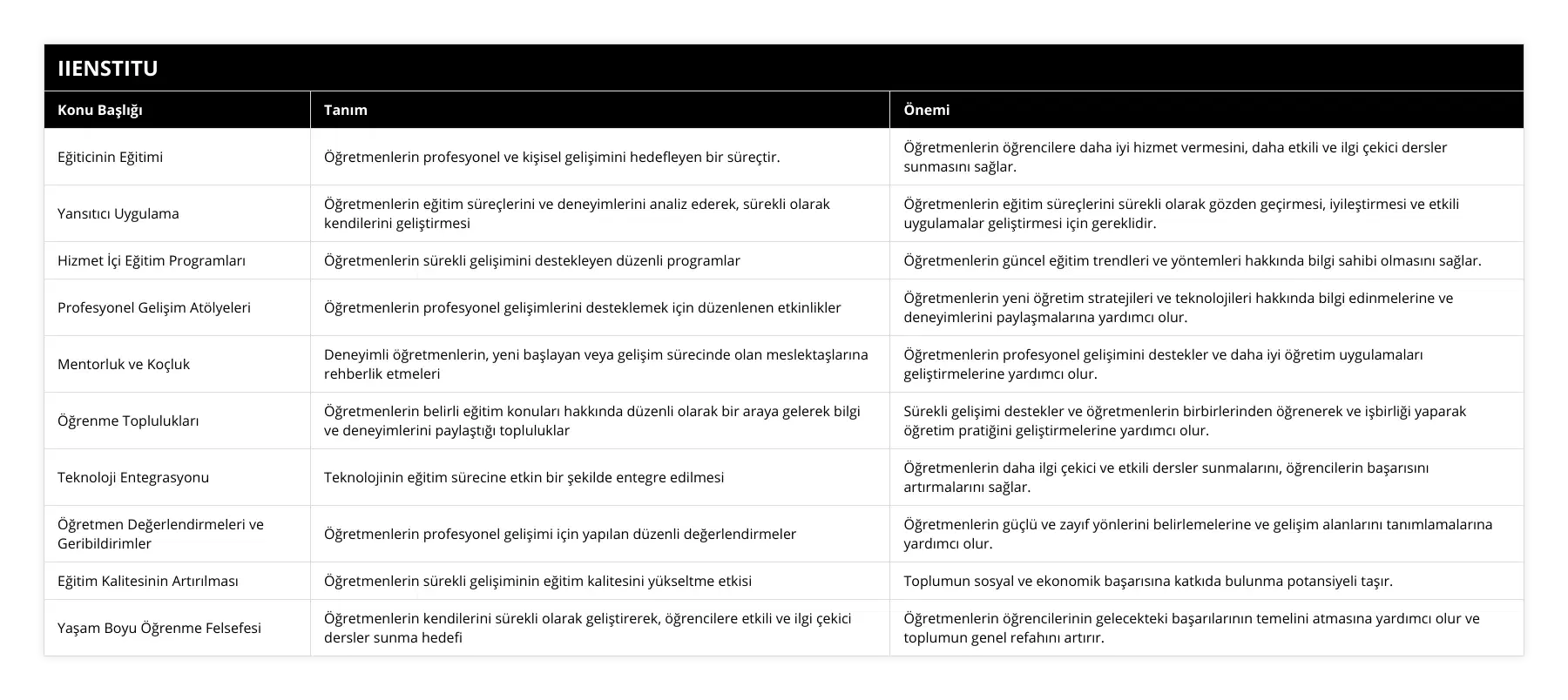Eğiticinin Eğitimi, Öğretmenlerin profesyonel ve kişisel gelişimini hedefleyen bir süreçtir, Öğretmenlerin öğrencilere daha iyi hizmet vermesini, daha etkili ve ilgi çekici dersler sunmasını sağlar, Yansıtıcı Uygulama, Öğretmenlerin eğitim süreçlerini ve deneyimlerini analiz ederek, sürekli olarak kendilerini geliştirmesi, Öğretmenlerin eğitim süreçlerini sürekli olarak gözden geçirmesi, iyileştirmesi ve etkili uygulamalar geliştirmesi için gereklidir, Hizmet İçi Eğitim Programları, Öğretmenlerin sürekli gelişimini destekleyen düzenli programlar, Öğretmenlerin güncel eğitim trendleri ve yöntemleri hakkında bilgi sahibi olmasını sağlar, Profesyonel Gelişim Atölyeleri, Öğretmenlerin profesyonel gelişimlerini desteklemek için düzenlenen etkinlikler, Öğretmenlerin yeni öğretim stratejileri ve teknolojileri hakkında bilgi edinmelerine ve deneyimlerini paylaşmalarına yardımcı olur, Mentorluk ve Koçluk, Deneyimli öğretmenlerin, yeni başlayan veya gelişim sürecinde olan meslektaşlarına rehberlik etmeleri, Öğretmenlerin profesyonel gelişimini destekler ve daha iyi öğretim uygulamaları geliştirmelerine yardımcı olur, Öğrenme Toplulukları, Öğretmenlerin belirli eğitim konuları hakkında düzenli olarak bir araya gelerek bilgi ve deneyimlerini paylaştığı topluluklar, Sürekli gelişimi destekler ve öğretmenlerin birbirlerinden öğrenerek ve işbirliği yaparak öğretim pratiğini geliştirmelerine yardımcı olur, Teknoloji Entegrasyonu, Teknolojinin eğitim sürecine etkin bir şekilde entegre edilmesi, Öğretmenlerin daha ilgi çekici ve etkili dersler sunmalarını, öğrencilerin başarısını artırmalarını sağlar, Öğretmen Değerlendirmeleri ve Geribildirimler, Öğretmenlerin profesyonel gelişimi için yapılan düzenli değerlendirmeler, Öğretmenlerin güçlü ve zayıf yönlerini belirlemelerine ve gelişim alanlarını tanımlamalarına yardımcı olur, Eğitim Kalitesinin Artırılması, Öğretmenlerin sürekli gelişiminin eğitim kalitesini yükseltme etkisi, Toplumun sosyal ve ekonomik başarısına katkıda bulunma potansiyeli taşır, Yaşam Boyu Öğrenme Felsefesi, Öğretmenlerin kendilerini sürekli olarak geliştirerek, öğrencilere etkili ve ilgi çekici dersler sunma hedefi, Öğretmenlerin öğrencilerinin gelecekteki başarılarının temelini atmasına yardımcı olur ve toplumun genel refahını artırır