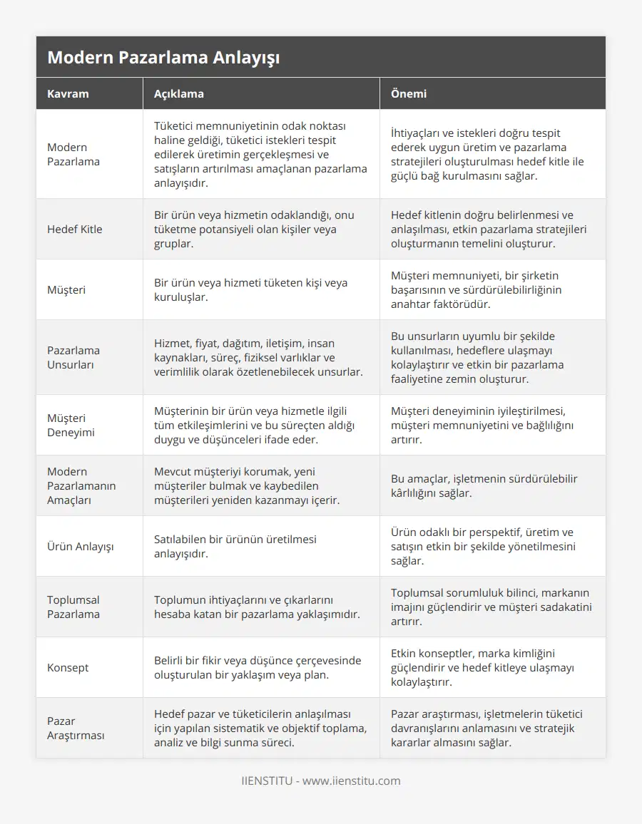 Modern Pazarlama, Tüketici memnuniyetinin odak noktası haline geldiği, tüketici istekleri tespit edilerek üretimin gerçekleşmesi ve satışların artırılması amaçlanan pazarlama anlayışıdır, İhtiyaçları ve istekleri doğru tespit ederek uygun üretim ve pazarlama stratejileri oluşturulması hedef kitle ile güçlü bağ kurulmasını sağlar, Hedef Kitle, Bir ürün veya hizmetin odaklandığı, onu tüketme potansiyeli olan kişiler veya gruplar, Hedef kitlenin doğru belirlenmesi ve anlaşılması, etkin pazarlama stratejileri oluşturmanın temelini oluşturur, Müşteri, Bir ürün veya hizmeti tüketen kişi veya kuruluşlar, Müşteri memnuniyeti, bir şirketin başarısının ve sürdürülebilirliğinin anahtar faktörüdür, Pazarlama Unsurları, Hizmet, fiyat, dağıtım, iletişim, insan kaynakları, süreç, fiziksel varlıklar ve verimlilik olarak özetlenebilecek unsurlar, Bu unsurların uyumlu bir şekilde kullanılması, hedeflere ulaşmayı kolaylaştırır ve etkin bir pazarlama faaliyetine zemin oluşturur, Müşteri Deneyimi, Müşterinin bir ürün veya hizmetle ilgili tüm etkileşimlerini ve bu süreçten aldığı duygu ve düşünceleri ifade eder, Müşteri deneyiminin iyileştirilmesi, müşteri memnuniyetini ve bağlılığını artırır, Modern Pazarlamanın Amaçları, Mevcut müşteriyi korumak, yeni müşteriler bulmak ve kaybedilen müşterileri yeniden kazanmayı içerir, Bu amaçlar, işletmenin sürdürülebilir kârlılığını sağlar, Ürün Anlayışı, Satılabilen bir ürünün üretilmesi anlayışıdır, Ürün odaklı bir perspektif, üretim ve satışın etkin bir şekilde yönetilmesini sağlar, Toplumsal Pazarlama, Toplumun ihtiyaçlarını ve çıkarlarını hesaba katan bir pazarlama yaklaşımıdır, Toplumsal sorumluluk bilinci, markanın imajını güçlendirir ve müşteri sadakatini artırır, Konsept, Belirli bir fikir veya düşünce çerçevesinde oluşturulan bir yaklaşım veya plan, Etkin konseptler, marka kimliğini güçlendirir ve hedef kitleye ulaşmayı kolaylaştırır, Pazar Araştırması, Hedef pazar ve tüketicilerin anlaşılması için yapılan sistematik ve objektif toplama, analiz ve bilgi sunma süreci, Pazar araştırması, işletmelerin tüketici davranışlarını anlamasını ve stratejik kararlar almasını sağlar