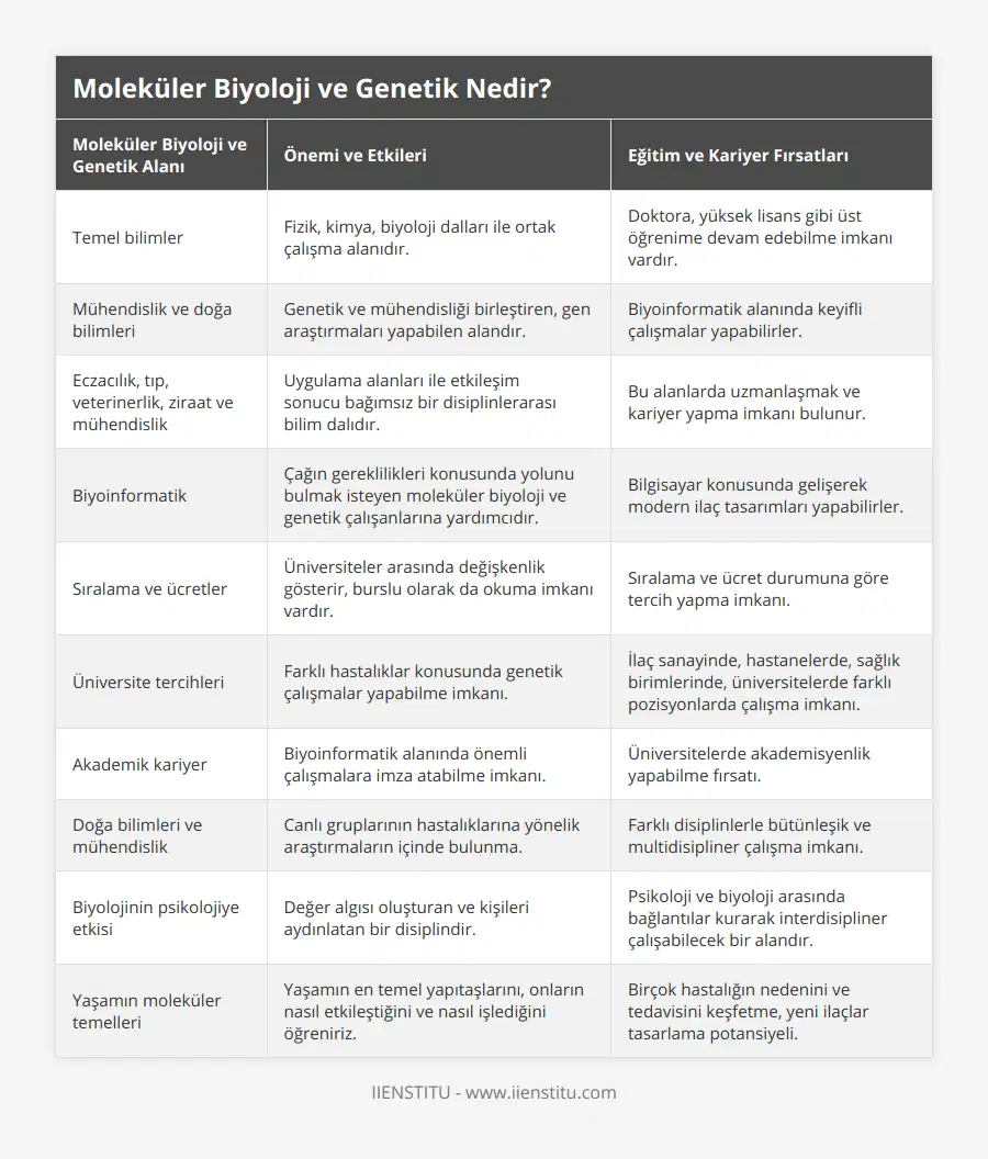 Temel bilimler, Fizik, kimya, biyoloji dalları ile ortak çalışma alanıdır, Doktora, yüksek lisans gibi üst öğrenime devam edebilme imkanı vardır, Mühendislik ve doğa bilimleri, Genetik ve mühendisliği birleştiren, gen araştırmaları yapabilen alandır, Biyoinformatik alanında keyifli çalışmalar yapabilirler, Eczacılık, tıp, veterinerlik, ziraat ve mühendislik, Uygulama alanları ile etkileşim sonucu bağımsız bir disiplinlerarası bilim dalıdır, Bu alanlarda uzmanlaşmak ve kariyer yapma imkanı bulunur, Biyoinformatik, Çağın gereklilikleri konusunda yolunu bulmak isteyen moleküler biyoloji ve genetik çalışanlarına yardımcıdır, Bilgisayar konusunda gelişerek modern ilaç tasarımları yapabilirler, Sıralama ve ücretler, Üniversiteler arasında değişkenlik gösterir, burslu olarak da okuma imkanı vardır, Sıralama ve ücret durumuna göre tercih yapma imkanı, Üniversite tercihleri, Farklı hastalıklar konusunda genetik çalışmalar yapabilme imkanı, İlaç sanayinde, hastanelerde, sağlık birimlerinde, üniversitelerde farklı pozisyonlarda çalışma imkanı, Akademik kariyer, Biyoinformatik alanında önemli çalışmalara imza atabilme imkanı, Üniversitelerde akademisyenlik yapabilme fırsatı, Doğa bilimleri ve mühendislik, Canlı gruplarının hastalıklarına yönelik araştırmaların içinde bulunma, Farklı disiplinlerle bütünleşik ve multidisipliner çalışma imkanı, Biyolojinin psikolojiye etkisi, Değer algısı oluşturan ve kişileri aydınlatan bir disiplindir, Psikoloji ve biyoloji arasında bağlantılar kurarak interdisipliner çalışabilecek bir alandır, Yaşamın moleküler temelleri, Yaşamın en temel yapıtaşlarını, onların nasıl etkileştiğini ve nasıl işlediğini öğreniriz, Birçok hastalığın nedenini ve tedavisini keşfetme, yeni ilaçlar tasarlama potansiyeli