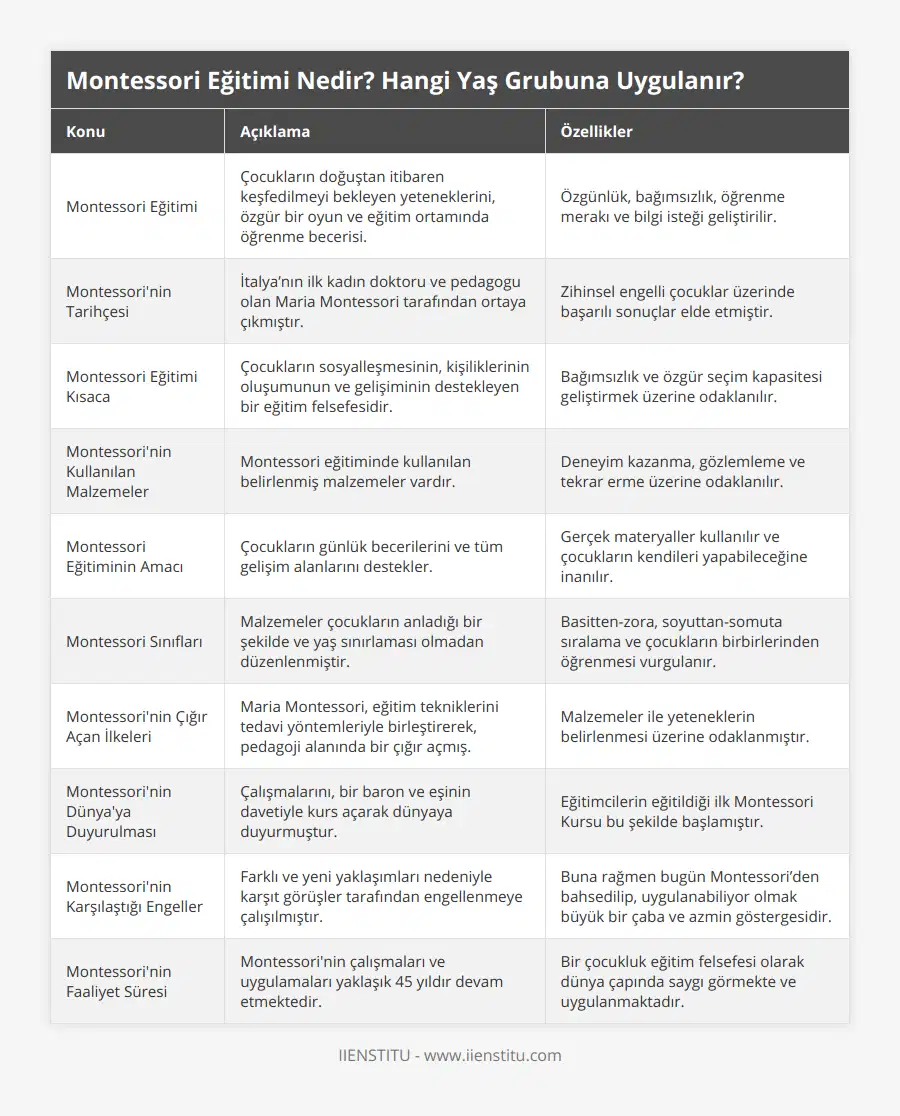 Montessori Eğitimi, Çocukların doğuştan itibaren keşfedilmeyi bekleyen yeteneklerini, özgür bir oyun ve eğitim ortamında öğrenme becerisi, Özgünlük, bağımsızlık, öğrenme merakı ve bilgi isteği geliştirilir, Montessori'nin Tarihçesi, İtalya’nın ilk kadın doktoru ve pedagogu olan Maria Montessori tarafından ortaya çıkmıştır, Zihinsel engelli çocuklar üzerinde başarılı sonuçlar elde etmiştir, Montessori Eğitimi Kısaca, Çocukların sosyalleşmesinin, kişiliklerinin oluşumunun ve gelişiminin destekleyen bir eğitim felsefesidir, Bağımsızlık ve özgür seçim kapasitesi geliştirmek üzerine odaklanılır, Montessori'nin Kullanılan Malzemeler, Montessori eğitiminde kullanılan belirlenmiş malzemeler vardır, Deneyim kazanma, gözlemleme ve tekrar erme üzerine odaklanılır, Montessori Eğitiminin Amacı, Çocukların günlük becerilerini ve tüm gelişim alanlarını destekler, Gerçek materyaller kullanılır ve çocukların kendileri yapabileceğine inanılır, Montessori Sınıfları, Malzemeler çocukların anladığı bir şekilde ve yaş sınırlaması olmadan düzenlenmiştir, Basitten-zora, soyuttan-somuta sıralama ve çocukların birbirlerinden öğrenmesi vurgulanır, Montessori'nin Çığır Açan İlkeleri, Maria Montessori, eğitim tekniklerini tedavi yöntemleriyle birleştirerek, pedagoji alanında bir çığır açmış, Malzemeler ile yeteneklerin belirlenmesi üzerine odaklanmıştır, Montessori'nin Dünya'ya Duyurulması, Çalışmalarını, bir baron ve eşinin davetiyle kurs açarak dünyaya duyurmuştur, Eğitimcilerin eğitildiği ilk Montessori Kursu bu şekilde başlamıştır, Montessori'nin Karşılaştığı Engeller, Farklı ve yeni yaklaşımları nedeniyle karşıt görüşler tarafından engellenmeye çalışılmıştır, Buna rağmen bugün Montessori’den bahsedilip, uygulanabiliyor olmak büyük bir çaba ve azmin göstergesidir, Montessori'nin Faaliyet Süresi, Montessori'nin çalışmaları ve uygulamaları yaklaşık 45 yıldır devam etmektedir, Bir çocukluk eğitim felsefesi olarak dünya çapında saygı görmekte ve uygulanmaktadır