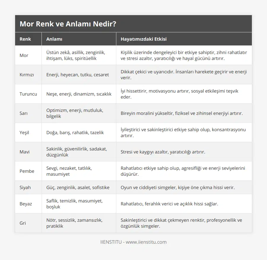Mor, Üstün zekâ, asillik, zenginlik, ihtişam, lüks, spiritüellik, Kişilik üzerinde dengeleyici bir etkiye sahiptir, zihni rahatlatır ve stresi azaltır, yaratıcılığı ve hayal gücünü artırır, Kırmızı, Enerji, heyecan, tutku, cesaret, Dikkat çekici ve uyarıcıdır İnsanları harekete geçirir ve enerji verir, Turuncu, Neşe, enerji, dinamizm, sıcaklık, İyi hissettirir, motivasyonu artırır, sosyal etkileşimi teşvik eder, Sarı, Optimizm, enerji, mutluluk, bilgelik, Bireyin moralini yükseltir, fiziksel ve zihinsel enerjiyi artırır, Yeşil, Doğa, barış, rahatlık, tazelik, İyileştirici ve sakinleştirici etkiye sahip olup, konsantrasyonu artırır, Mavi, Sakinlik, güvenilirlik, sadakat, düzgünlük, Stresi ve kaygıyı azaltır, yaratıcılığı artırır, Pembe, Sevgi, nezaket, tatlılık, masumiyet, Rahatlatıcı etkiye sahip olup, agresifliği ve enerji seviyelerini düşürür, Siyah, Güç, zenginlik, asalet, sofistike, Oyun ve ciddiyeti simgeler, kişiye öne çıkma hissi verir, Beyaz, Saflik, temizlik, masumiyet, boşluk, Rahatlatıcı, ferahlık verici ve açıklık hissi sağlar, Gri, Nötr, sessizlik, zamansızlık, pratiklik, Sakinleştirici ve dikkat çekmeyen renktir, profesyonellik ve özgünlük simgeler