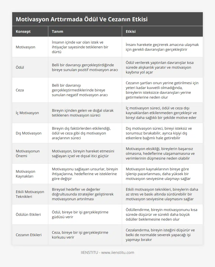 Motivasyon, İnsanın içinde var olan istek ve ihtiyaçlar sayesinde tetiklenen bir dürtü, İnsanı harekete geçirerek amacına ulaşmak için gerekli davranışları gerçekleştirir, Ödül, Belli bir davranışı gerçekleştirdiğinde bireye sunulan pozitif motivasyon aracı, Ödül verilerek yaptırılan davranışlar kısa sürede alışkanlık yaratır ve motivasyon kaybına yol açar, Ceza, Belli bir davranışı gerçekleştirmediklerinde bireye sunulan negatif motivasyon aracı, Cezanın şartları onun yerine getirilmesi için yeteri kadar kuvvetli olmadığında, bireylerin isteksizce davranışları yerine getirmelerine neden olur, İç Motivasyon, Bireyin içinden gelen ve doğal olarak tetiklenen motivasyon süreci, İç motivasyon süreci, ödül ve ceza dışı kaynaklardan etkilenmeden gerçekleşir ve bireyi daha sağlıklı bir şekilde motive eder, Dış Motivasyon, Bireyin dış faktörlerden etkilendiği, ödül ve ceza gibi dış motivasyon araçlarının süreci, Dış motivasyon süreci, bireyi isteksiz ve sorumsuz bırakabilir, ayrıca kişiyi dış etkenlere bağımlı hale getirebilir, Motivasyonun Önemi, Motivasyon, bireyin hareket etmesini sağlayan içsel ve dışsal itici güçtür, Motivasyon eksikliği, bireylerin başarısız olmasına, hedeflerine ulaşamamasına ve verimlerinin düşmesine neden olabilir, Motivasyon Kaynakları, Motivasyonu sağlayan unsurlar, bireyin ihtiyaçlarına, hedeflerine ve isteklerine göre değişir, Motivasyon kaynaklarının bireye göre işlenip pazarlanması, daha yüksek bir motivasyon seviyesine ulaşmayı sağlar, Etkili Motivasyon Teknikleri, Bireysel hedefler ve değerler doğrultusunda stratejiler geliştirerek motivasyonun artırılması, Etkili motivasyon teknikleri, bireylerin daha az stres ve baskı altında sürdürebilir bir motivasyon seviyesine ulaşmasını sağlar, Ödülün Etkileri, Ödül, bireye bir işi gerçekleştirme güdüsü verir, Ödüllendirme, bireyin motivasyonunu kısa sürede düşürür ve sürekli daha büyük ödüller beklemesine neden olur, Cezanın Etkileri, Ceza, bireye bir işi gerçekleştirme korkusu verir, Cezalandırma, bireyin isteğini düşürür ve belki de normalde severek yapacağı işi yapmayı bırakır