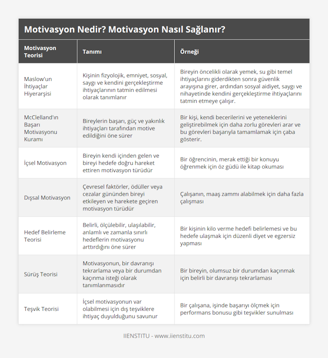 Maslow'un İhtiyaçlar Hiyerarşisi, Kişinin fizyolojik, emniyet, sosyal, saygı ve kendini gerçekleştirme ihtiyaçlarının tatmin edilmesi olarak tanımlanır, Bireyin öncelikli olarak yemek, su gibi temel ihtiyaçlarını giderdikten sonra güvenlik arayışına girer, ardından sosyal aidiyet, saygı ve nihayetinde kendini gerçekleştirme ihtiyaçlarını tatmin etmeye çalışır, McClelland'ın Başarı Motivasyonu Kuramı, Bireylerin başarı, güç ve yakınlık ihtiyaçları tarafından motive edildiğini öne sürer, Bir kişi, kendi becerilerini ve yeteneklerini geliştirebilmek için daha zorlu görevleri arar ve bu görevleri başarıyla tamamlamak için çaba gösterir, İçsel Motivasyon, Bireyin kendi içinden gelen ve bireyi hedefe doğru hareket ettiren motivasyon türüdür, Bir öğrencinin, merak ettiği bir konuyu öğrenmek için öz güdü ile kitap okuması, Dışsal Motivasyon, Çevresel faktörler, ödüller veya cezalar gününden bireyi etkileyen ve harekete geçiren motivasyon türüdür, Çalışanın, maaş zammı alabilmek için daha fazla çalışması, Hedef Belirleme Teorisi, Belirli, ölçülebilir, ulaşılabilir, anlamlı ve zamanla sınırlı hedeflerin motivasyonu arttırdığını öne sürer, Bir kişinin kilo verme hedefi belirlemesi ve bu hedefe ulaşmak için düzenli diyet ve egzersiz yapması, Sürüş Teorisi, Motivasyonun, bir davranışı tekrarlama veya bir durumdan kaçınma isteği olarak tanımlanmasıdır, Bir bireyin, olumsuz bir durumdan kaçınmak için belirli bir davranışı tekrarlaması, Teşvik Teorisi, İçsel motivasyonun var olabilmesi için dış teşviklere ihtiyaç duyulduğunu savunur, Bir çalışana, işinde başarıyı ölçmek için performans bonusu gibi teşvikler sunulması
