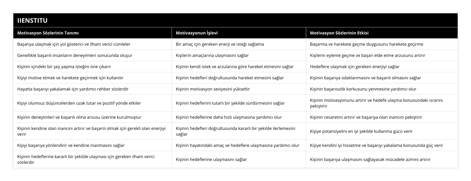 Başarıya ulaşmak için yol gösterici ve ilham verici cümleler, Bir amaç için gereken enerji ve isteği sağlama, Başarma ve harekete geçme duygusunu harekete geçirme, Genellikle başarılı insanların deneyimleri sonucunda oluşur, Kişilerin amaçlarına ulaşmasını sağlar, Kişilerin eyleme geçme ve başarı elde etme arzusunu artırır, Kişinin içindeki bir şey yapma isteğini öne çıkarır, Kişinin kendi istek ve arzularına göre hareket etmesini sağlar, Hedeflere ulaşmak için gereken enerjiyi sağlar, Kişiyi motive etmek ve harekete geçirmek için kullanılır, Kişinin hedefleri doğrultusunda hareket etmesini sağlar, Kişinin başarıya odaklanmasını ve başarılı olmasını sağlar, Hayatta başarıyı yakalamak için yardımcı rehber sözlerdir, Kişinin motivasyon seviyesini yükseltir, Kişinin başarısızlık korkusunu yenmesine yardımcı olur, Kişiyi olumsuz düşüncelerden uzak tutar ve pozitif yönde etkiler, Kişinin hedeflerini tutarlı bir şekilde sürdürmesini sağlar, Kişinin motivasyonunu artırır ve hedefe ulaşma konusundaki ısrarını pekiştirir, Kişinin deneyimleri ve başarılı olma arzusu üzerine kurulmuştur, Kişinin hedeflerine daha hızlı ulaşmasına yardımcı olur, Kişinin cesaretini artırır ve başarıya olan inancını pekiştirir, Kişinin kendine olan inancını artırır ve başarılı olmak için gerekli olan enerjiyi verir, Kişinin hedefleri doğrultusunda kararlı bir şekilde ilerlemesini sağlar, Kişiye potansiyelini en iyi şekilde kullanma gücü verir, Kişiyi başarıya yönlendirir ve kendine inanmasını sağlar, Kişinin hayatındaki amaç ve hedeflere ulaşmasına yardımcı olur, Kişiye kendini iyi hissetme ve başarıyı yakalama konusunda güç verir, Kişinin hedeflerine kararlı bir şekilde ulaşması için gereken ilham verici sözlerdir, Kişinin hedeflerine ulaşmasını sağlar, Kişinin başarıya ulaşmasını sağlayacak mücadele azmini artırır