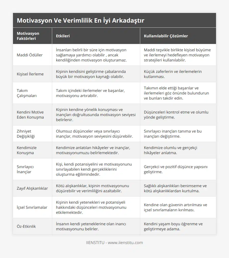 Maddi Ödüller, İnsanları belirli bir süre için motivasyon sağlamaya yardımcı olabilir , ancak kendiliğinden motivasyon oluşturamaz, Maddi teşvikle birlikte kişisel büyüme ve ilerlemeyi hedefleyen motivasyon stratejileri kullanılabilir, Kişisel İlerleme, Kişinin kendisini geliştirme çabalarında büyük bir motivasyon kaynağı olabilir, Küçük zaferlerin ve ilerlemelerin kutlanması, Takım Çalışmaları, Takım içindeki ilerlemeler ve başarılar, motivasyonu artırabilir, Takımın elde ettiği başarılar ve ilerlemeleri göz önünde bulundurun ve bunları takdir edin, Kendini Motive Eden Konuşma, Kişinin kendine yönelik konuşması ve inançları doğrultusunda motivasyon seviyesi belirlenir, Düşünceleri kontrol etme ve olumlu yönde geliştirme, Zihniyet Değişikliği, Olumsuz düşünceler veya sınırlayıcı inançlar, motivasyon seviyesini düşürebilir, Sınırlayıcı inançları tanıma ve bu inançları değiştirme, Kendimizle Konuşma, Kendimize anlatılan hikâyeler ve inançlar, motivasyonumuzu belirlemektedir, Kendimize olumlu ve gerçekçi hikâyeler anlatma, Sınırlayıcı İnançlar, Kişi, kendi potansiyelini ve motivasyonunu sınırlayabilen kendi gerçekliklerini oluşturma eğilimindedir, Gerçekci ve pozitif düşünce yapısını geliştirme, Zayıf Alışkanlıklar, Kötü alışkanlıklar, kişinin motivasyonunu düşürebilir ve verimliliğini azaltabilir, Sağlıklı alışkanlıkları benimseme ve kötü alışkanlıklardan kurtulma, İçsel Sınırlamalar, Kişinin kendi yetenekleri ve potansiyeli hakkındaki düşünceleri motivasyonunu etkilemektedir, Kendine olan güvenin artırılması ve içsel sınırlamaların kırılması, Öz-Etkinlik, İnsanın kendi yeteneklerine olan inancı motivasyonunu belirler, Kendini yaşam boyu öğrenme ve geliştirmeye adama