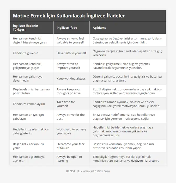 Her zaman kendinizi değerli hissetmeye çalışın, Always strive to feel valuable to yourself, Özsaygınızı ve özgüveninizi arttırmanız, zorlukların üstesinden gelebilmeniz için önemlidir, Kendinize güvenin, Have faith in yourself, Özgüven, karşılaştığınız zorlukları aşarken size güç verecektir, Her zaman kendinizi geliştirmeye çalışın, Always strive to improve yourself, Kendinizi geliştirmek, size bilgi ve yetenek kazandırarak özgüveninizi yükseltir, Her zaman çalışmaya devam edin, Keep working always, Düzenli çalışma, becerilerinizi geliştirir ve başarıya ulaşma şansınızı arttırır, Düşüncelerinizi her zaman pozitif tutun, Always keep your thoughts positive, Pozitif düşünmek, zor durumlarla başa çıkmak için motivasyon sağlar ve özgüveninizi güçlendirir, Kendinize zaman ayırın, Take time for yourself, Kendinize zaman ayırmak, zihinsel ve fiziksel sağlığınızı koruyarak motivasyonunuzu yükseltir, Her zaman en iyisi için çabalayın, Always strive for the best, En iyi olmayı hedeflemeniz, size hedeflerinize ulaşmak için gereken motivasyonu sağlar, Hedeflerinize ulaşmak için çaba gösterin, Work hard to achieve your goals, Hedeflerinizi belirlemek ve onlara ulaşmaya çalışmak, motivasyonunuzu yükseltir ve özgüveninizi arttırır, Başarısızlık korkunuzu yenin, Overcome your fear of failure, Başarısızlık korkusunu yenmek, özgüveninizi arttırır ve sizi daha cesur biri yapar, Her zaman öğrenmeye açık olun, Always be open to learning, Yeni bilgiler öğrenmeye sürekli açık olmak, kendinize olan inancınızı ve özgüveninizi arttırır