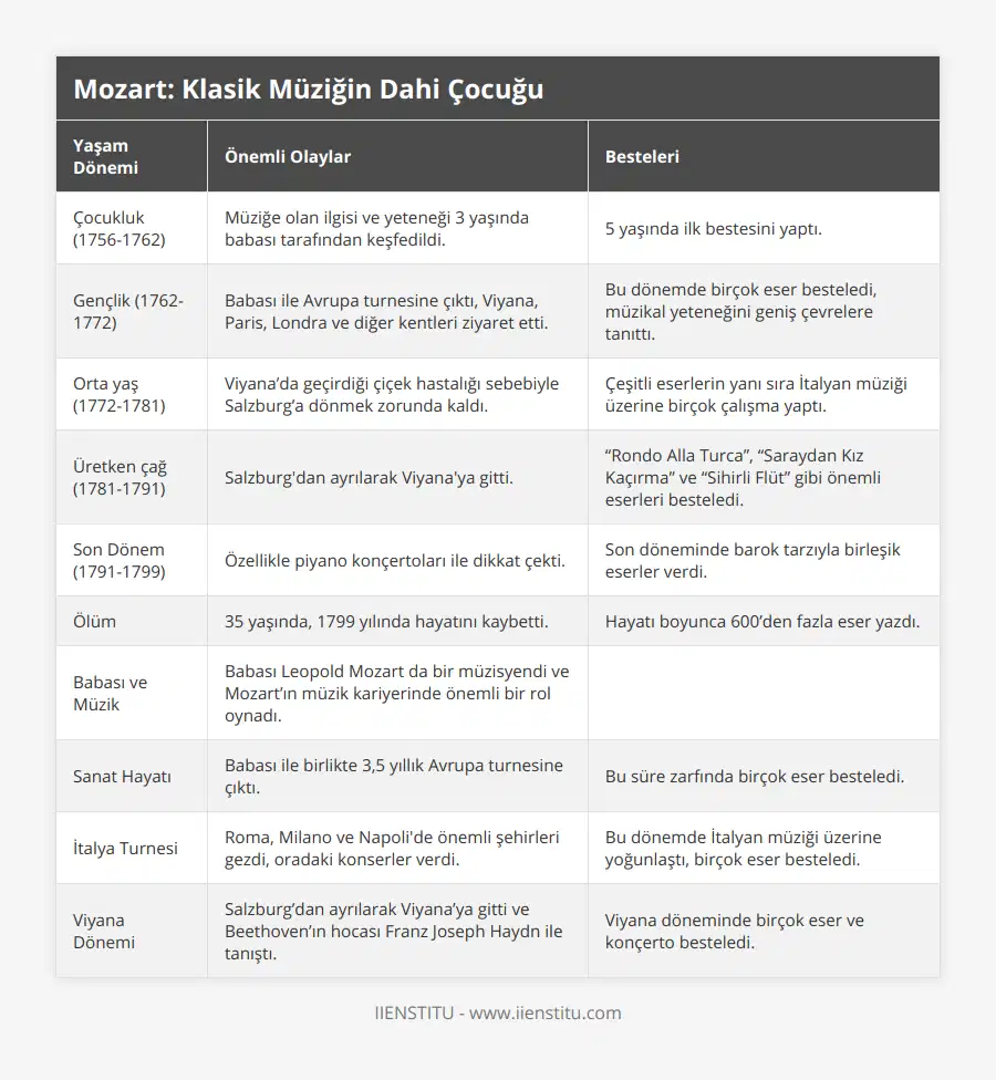 Çocukluk (1756-1762), Müziğe olan ilgisi ve yeteneği 3 yaşında babası tarafından keşfedildi, 5 yaşında ilk bestesini yaptı, Gençlik (1762-1772), Babası ile Avrupa turnesine çıktı, Viyana, Paris, Londra ve diğer kentleri ziyaret etti, Bu dönemde birçok eser besteledi, müzikal yeteneğini geniş çevrelere tanıttı, Orta yaş (1772-1781), Viyana’da geçirdiği çiçek hastalığı sebebiyle Salzburg’a dönmek zorunda kaldı, Çeşitli eserlerin yanı sıra İtalyan müziği üzerine birçok çalışma yaptı, Üretken çağ (1781-1791), Salzburg'dan ayrılarak Viyana'ya gitti, “Rondo Alla Turca”, “Saraydan Kız Kaçırma” ve “Sihirli Flüt” gibi önemli eserleri besteledi, Son Dönem (1791-1799), Özellikle piyano konçertoları ile dikkat çekti, Son döneminde barok tarzıyla birleşik eserler verdi, Ölüm, 35 yaşında, 1799 yılında hayatını kaybetti, Hayatı boyunca 600’den fazla eser yazdı, Babası ve Müzik, Babası Leopold Mozart da bir müzisyendi ve Mozart’ın müzik kariyerinde önemli bir rol oynadı, , Sanat Hayatı, Babası ile birlikte 3,5 yıllık Avrupa turnesine çıktı, Bu süre zarfında birçok eser besteledi, İtalya Turnesi, Roma, Milano ve Napoli'de önemli şehirleri gezdi, oradaki konserler verdi, Bu dönemde İtalyan müziği üzerine yoğunlaştı, birçok eser besteledi, Viyana Dönemi, Salzburg’dan ayrılarak Viyana’ya gitti ve Beethoven’ın hocası Franz Joseph Haydn ile tanıştı, Viyana döneminde birçok eser ve konçerto besteledi