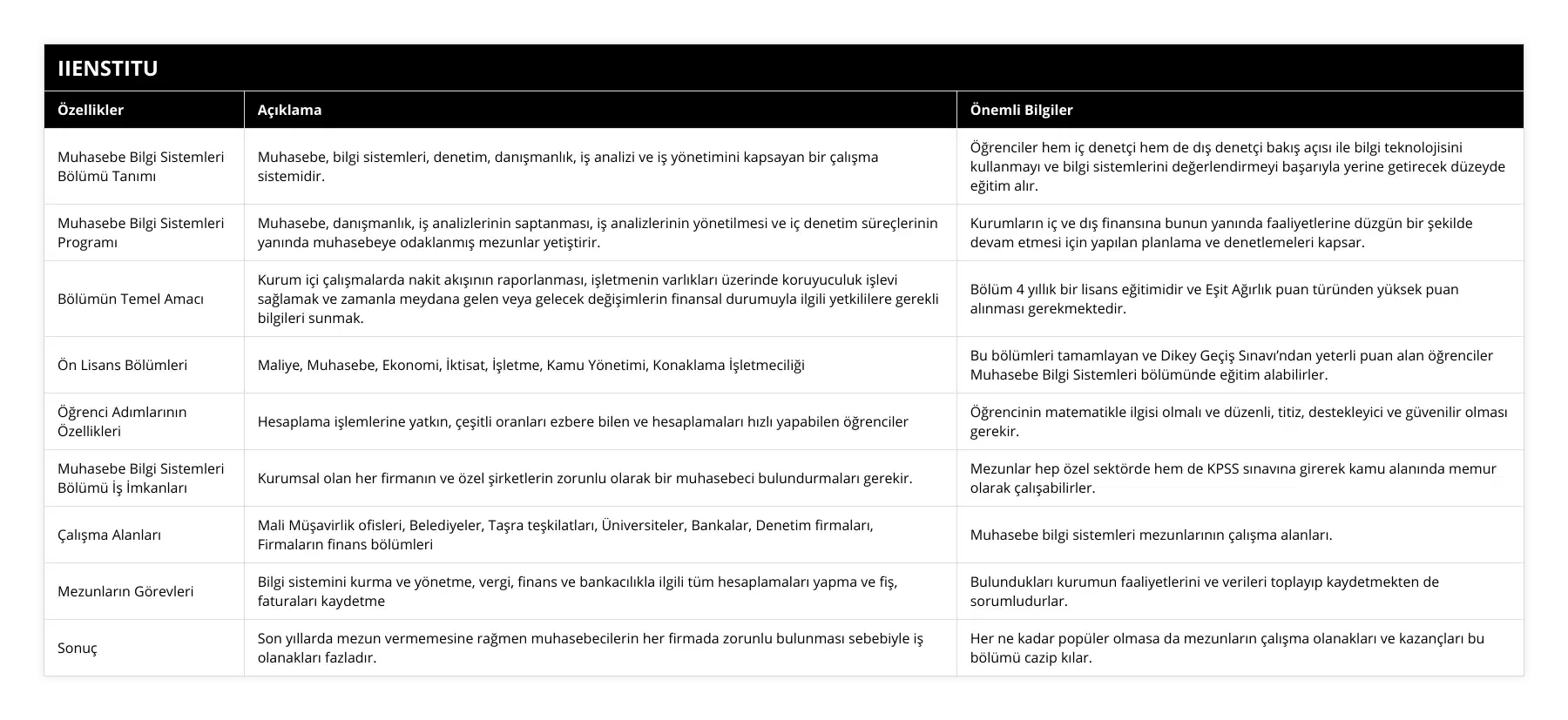 Muhasebe Bilgi Sistemleri Bölümü Tanımı, Muhasebe, bilgi sistemleri, denetim, danışmanlık, iş analizi ve iş yönetimini kapsayan bir çalışma sistemidir, Öğrenciler hem iç denetçi hem de dış denetçi bakış açısı ile bilgi teknolojisini kullanmayı ve bilgi sistemlerini değerlendirmeyi başarıyla yerine getirecek düzeyde eğitim alır, Muhasebe Bilgi Sistemleri Programı, Muhasebe, danışmanlık, iş analizlerinin saptanması, iş analizlerinin yönetilmesi ve iç denetim süreçlerinin yanında muhasebeye odaklanmış mezunlar yetiştirir, Kurumların iç ve dış finansına bunun yanında faaliyetlerine düzgün bir şekilde devam etmesi için yapılan planlama ve denetlemeleri kapsar, Bölümün Temel Amacı, Kurum içi çalışmalarda nakit akışının raporlanması, işletmenin varlıkları üzerinde koruyuculuk işlevi sağlamak ve zamanla meydana gelen veya gelecek değişimlerin finansal durumuyla ilgili yetkililere gerekli bilgileri sunmak, Bölüm 4 yıllık bir lisans eğitimidir ve Eşit Ağırlık puan türünden yüksek puan alınması gerekmektedir, Ön Lisans Bölümleri, Maliye, Muhasebe, Ekonomi, İktisat, İşletme, Kamu Yönetimi, Konaklama İşletmeciliği, Bu bölümleri tamamlayan ve Dikey Geçiş Sınavı’ndan yeterli puan alan öğrenciler Muhasebe Bilgi Sistemleri bölümünde eğitim alabilirler, Öğrenci Adımlarının Özellikleri, Hesaplama işlemlerine yatkın, çeşitli oranları ezbere bilen ve hesaplamaları hızlı yapabilen öğrenciler, Öğrencinin matematikle ilgisi olmalı ve düzenli, titiz, destekleyici ve güvenilir olması gerekir, Muhasebe Bilgi Sistemleri Bölümü İş İmkanları, Kurumsal olan her firmanın ve özel şirketlerin zorunlu olarak bir muhasebeci bulundurmaları gerekir, Mezunlar hep özel sektörde hem de KPSS sınavına girerek kamu alanında memur olarak çalışabilirler, Çalışma Alanları, Mali Müşavirlik ofisleri, Belediyeler, Taşra teşkilatları, Üniversiteler, Bankalar, Denetim firmaları, Firmaların finans bölümleri, Muhasebe bilgi sistemleri mezunlarının çalışma alanları, Mezunların Görevleri, Bilgi sistemini kurma ve yönetme, vergi, finans ve bankacılıkla ilgili tüm hesaplamaları yapma ve fiş, faturaları kaydetme, Bulundukları kurumun faaliyetlerini ve verileri toplayıp kaydetmekten de sorumludurlar, Sonuç, Son yıllarda mezun vermemesine rağmen muhasebecilerin her firmada zorunlu bulunması sebebiyle iş olanakları fazladır, Her ne kadar popüler olmasa da mezunların çalışma olanakları ve kazançları bu bölümü cazip kılar