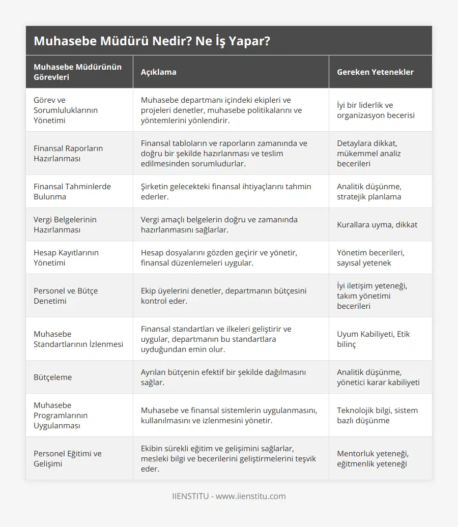 Görev ve Sorumluluklarının Yönetimi, Muhasebe departmanı içindeki ekipleri ve projeleri denetler, muhasebe politikalarını ve yöntemlerini yönlendirir, İyi bir liderlik ve organizasyon becerisi, Finansal Raporların Hazırlanması, Finansal tabloların ve raporların zamanında ve doğru bir şekilde hazırlanması ve teslim edilmesinden sorumludurlar, Detaylara dikkat, mükemmel analiz becerileri, Finansal Tahminlerde Bulunma, Şirketin gelecekteki finansal ihtiyaçlarını tahmin ederler, Analitik düşünme, stratejik planlama, Vergi Belgelerinin Hazırlanması, Vergi amaçlı belgelerin doğru ve zamanında hazırlanmasını sağlarlar, Kurallara uyma, dikkat, Hesap Kayıtlarının Yönetimi, Hesap dosyalarını gözden geçirir ve yönetir, finansal düzenlemeleri uygular, Yönetim becerileri, sayısal yetenek, Personel ve Bütçe Denetimi, Ekip üyelerini denetler, departmanın bütçesini kontrol eder, İyi iletişim yeteneği, takım yönetimi becerileri, Muhasebe Standartlarının İzlenmesi, Finansal standartları ve ilkeleri geliştirir ve uygular, departmanın bu standartlara uyduğundan emin olur, Uyum Kabiliyeti, Etik bilinç, Bütçeleme, Ayrılan bütçenin efektif bir şekilde dağılmasını sağlar, Analitik düşünme, yönetici karar kabiliyeti, Muhasebe Programlarının Uygulanması, Muhasebe ve finansal sistemlerin uygulanmasını, kullanılmasını ve izlenmesini yönetir, Teknolojik bilgi, sistem bazlı düşünme, Personel Eğitimi ve Gelişimi, Ekibin sürekli eğitim ve gelişimini sağlarlar, mesleki bilgi ve becerilerini geliştirmelerini teşvik eder, Mentorluk yeteneği, eğitmenlik yeteneği