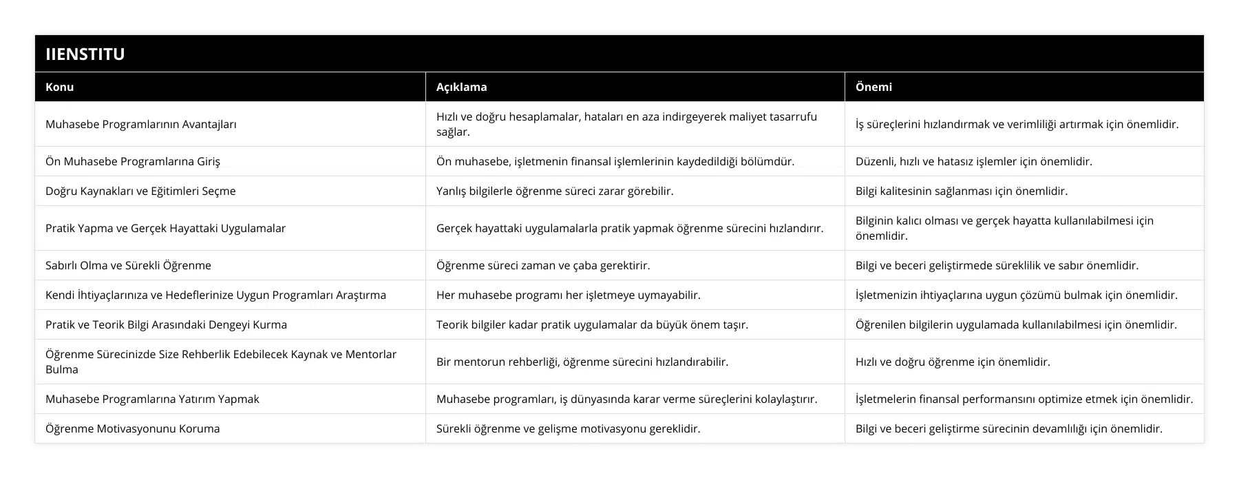 Muhasebe Programlarının Avantajları, Hızlı ve doğru hesaplamalar, hataları en aza indirgeyerek maliyet tasarrufu sağlar, İş süreçlerini hızlandırmak ve verimliliği artırmak için önemlidir, Ön Muhasebe Programlarına Giriş, Ön muhasebe, işletmenin finansal işlemlerinin kaydedildiği bölümdür, Düzenli, hızlı ve hatasız işlemler için önemlidir, Doğru Kaynakları ve Eğitimleri Seçme, Yanlış bilgilerle öğrenme süreci zarar görebilir, Bilgi kalitesinin sağlanması için önemlidir, Pratik Yapma ve Gerçek Hayattaki Uygulamalar, Gerçek hayattaki uygulamalarla pratik yapmak öğrenme sürecini hızlandırır, Bilginin kalıcı olması ve gerçek hayatta kullanılabilmesi için önemlidir, Sabırlı Olma ve Sürekli Öğrenme, Öğrenme süreci zaman ve çaba gerektirir, Bilgi ve beceri geliştirmede süreklilik ve sabır önemlidir, Kendi İhtiyaçlarınıza ve Hedeflerinize Uygun Programları Araştırma, Her muhasebe programı her işletmeye uymayabilir, İşletmenizin ihtiyaçlarına uygun çözümü bulmak için önemlidir, Pratik ve Teorik Bilgi Arasındaki Dengeyi Kurma, Teorik bilgiler kadar pratik uygulamalar da büyük önem taşır, Öğrenilen bilgilerin uygulamada kullanılabilmesi için önemlidir, Öğrenme Sürecinizde Size Rehberlik Edebilecek Kaynak ve Mentorlar Bulma, Bir mentorun rehberliği, öğrenme sürecini hızlandırabilir, Hızlı ve doğru öğrenme için önemlidir, Muhasebe Programlarına Yatırım Yapmak, Muhasebe programları, iş dünyasında karar verme süreçlerini kolaylaştırır, İşletmelerin finansal performansını optimize etmek için önemlidir, Öğrenme Motivasyonunu Koruma, Sürekli öğrenme ve gelişme motivasyonu gereklidir, Bilgi ve beceri geliştirme sürecinin devamlılığı için önemlidir