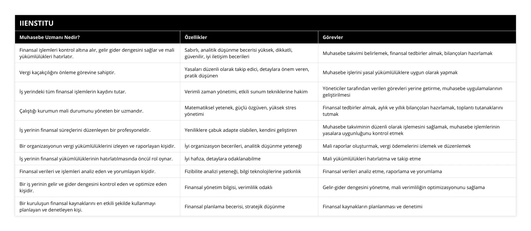 Finansal işlemleri kontrol altına alır, gelir gider dengesini sağlar ve mali yükümlülükleri hatırlatır, Sabırlı, analitik düşünme becerisi yüksek, dikkatli, güvenilir, iyi iletişim becerileri, Muhasebe takvimi belirlemek, finansal tedbirler almak, bilançoları hazırlamak, Vergi kaçakçılığını önleme görevine sahiptir, Yasaları düzenli olarak takip edici, detaylara önem veren, pratik düşünen, Muhasebe işlerini yasal yükümlülüklere uygun olarak yapmak, İş yerindeki tüm finansal işlemlerin kaydını tutar, Verimli zaman yönetimi, etkili sunum tekniklerine hakim, Yöneticiler tarafından verilen görevleri yerine getirme, muhasebe uygulamalarının geliştirilmesi, Çalıştığı kurumun mali durumunu yöneten bir uzmandır, Matematiksel yetenek, güçlü özgüven, yüksek stres yönetimi, Finansal tedbirler almak, aylık ve yıllık bilançoları hazırlamak, toplantı tutanaklarını tutmak, İş yerinin finansal süreçlerini düzenleyen bir profesyoneldir, Yeniliklere çabuk adapte olabilen, kendini geliştiren, Muhasebe takviminin düzenli olarak işlemesini sağlamak, muhasebe işlemlerinin yasalara uygunluğunu kontrol etmek, Bir organizasyonun vergi yükümlülüklerini izleyen ve raporlayan kişidir, İyi organizasyon becerileri, analitik düşünme yeteneği, Mali raporlar oluşturmak, vergi ödemelerini izlemek ve düzenlemek, İş yerinin finansal yükümlülüklerinin hatırlatılmasında öncül rol oynar, İyi hafıza, detaylara odaklanabilme, Mali yükümlülükleri hatırlatma ve takip etme, Finansal verileri ve işlemleri analiz eden ve yorumlayan kişidir, Fizibilite analizi yeteneği, bilgi teknolojilerine yatkınlık, Finansal verileri analiz etme, raporlama ve yorumlama, Bir iş yerinin gelir ve gider dengesini kontrol eden ve optimize eden kişidir, Finansal yönetim bilgisi, verimlilik odaklı, Gelir-gider dengesini yönetme, mali verimliliğin optimizasyonunu sağlama, Bir kuruluşun finansal kaynaklarını en etkili şekilde kullanmayı planlayan ve denetleyen kişi, Finansal planlama becerisi, stratejik düşünme, Finansal kaynakların planlanması ve denetimi