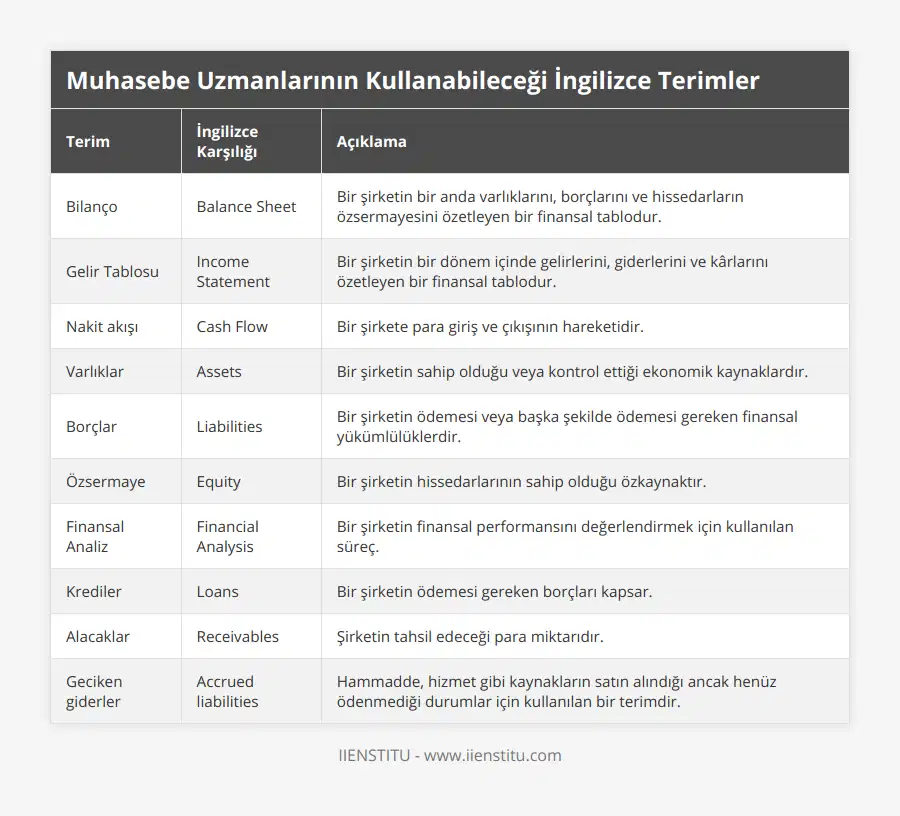 Bilanço, Balance Sheet, Bir şirketin bir anda varlıklarını, borçlarını ve hissedarların özsermayesini özetleyen bir finansal tablodur, Gelir Tablosu, Income Statement, Bir şirketin bir dönem içinde gelirlerini, giderlerini ve kârlarını özetleyen bir finansal tablodur, Nakit akışı, Cash Flow, Bir şirkete para giriş ve çıkışının hareketidir, Varlıklar, Assets, Bir şirketin sahip olduğu veya kontrol ettiği ekonomik kaynaklardır, Borçlar, Liabilities, Bir şirketin ödemesi veya başka şekilde ödemesi gereken finansal yükümlülüklerdir, Özsermaye, Equity, Bir şirketin hissedarlarının sahip olduğu özkaynaktır, Finansal Analiz, Financial Analysis, Bir şirketin finansal performansını değerlendirmek için kullanılan süreç, Krediler, Loans, Bir şirketin ödemesi gereken borçları kapsar, Alacaklar, Receivables, Şirketin tahsil edeceği para miktarıdır, Geciken giderler, Accrued liabilities, Hammadde, hizmet gibi kaynakların satın alındığı ancak henüz ödenmediği durumlar için kullanılan bir terimdir