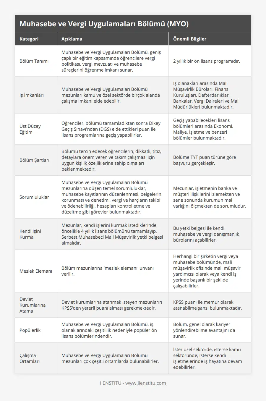Bölüm Tanımı, Muhasebe ve Vergi Uygulamaları Bölümü, geniş çaplı bir eğitim kapsamında öğrencilere vergi politikası, vergi mevzuatı ve muhasebe süreçlerini öğrenme imkanı sunar, 2 yıllık bir ön lisans programıdır, İş İmkanları, Muhasebe ve Vergi Uygulamaları Bölümü mezunları kamu ve özel sektörde birçok alanda çalışma imkanı elde edebilir, İş olanakları arasında Mali Müşavirlik Büroları, Finans Kuruluşları, Defterdarlıklar, Bankalar, Vergi Daireleri ve Mal Müdürlükleri bulunmaktadır, Üst Düzey Eğitim, Öğrenciler, bölümü tamamladıktan sonra Dikey Geçiş Sınavı'ndan (DGS) elde ettikleri puan ile lisans programlarına geçiş yapabilirler, Geçiş yapabilecekleri lisans bölümleri arasında Ekonomi, Maliye, İşletme ve benzeri bölümler bulunmaktadır, Bölüm Şartları, Bölümü tercih edecek öğrencilerin, dikkatli, titiz, detaylara önem veren ve takım çalışması için uygun kişilik özelliklerine sahip olmaları beklenmektedir, Bölüme TYT puan türüne göre başvuru gerçekleşir, Sorumluluklar, Muhasebe ve Vergi Uygulamaları Bölümü mezunlarına düşen temel sorumluluklar, muhasebe kayıtlarının düzenlenmesi, belgelerin korunması ve denetimi, vergi ve harçların takibi ve ödenebilirliği, hesapları kontrol etme ve düzeltme gibi görevler bulunmaktadır, Mezunlar, işletmenin banka ve müşteri ilişkilerini izlemekten ve sene sonunda kurumun mal varlığını ölçmekten de sorumludur, Kendi İşini Kurma, Mezunlar, kendi işlerini kurmak istediklerinde, öncelikle 4 yıllık lisans bölümünü tamamlayıp, Serbest Muhasebeci Mali Müşavirlik yetki belgesi almalıdır, Bu yetki belgesi ile kendi muhasebe ve vergi danışmanlık bürolarını açabilirler, Meslek Elemanı, Bölüm mezunlarına 'meslek elemanı' unvanı verilir, Herhangi bir şirketin vergi veya muhasebe bölümünde, mali müşavirlik ofisinde mali müşavir yardımcısı olarak veya kendi iş yerinde başarılı bir şekilde çalışabilirler, Devlet Kurumlarına Atama, Devlet kurumlarına atanmak isteyen mezunların KPSS'den yeterli puanı alması gerekmektedir, KPSS puanı ile memur olarak atanabilme şansı bulunmaktadır, Popülerlik, Muhasebe ve Vergi Uygulamaları Bölümü, iş olanaklarındaki çeşitlilik nedeniyle popüler ön lisans bölümlerindendir, Bölüm, genel olarak kariyer yönlendirebilme avantajını da sunar, Çalışma Ortamları, Muhasebe ve Vergi Uygulamaları Bölümü mezunları çok çeşitli ortamlarda bulunabilirler, İster özel sektörde, isterse kamu sektöründe, isterse kendi işletmelerinde iş hayatına devam edebilirler
