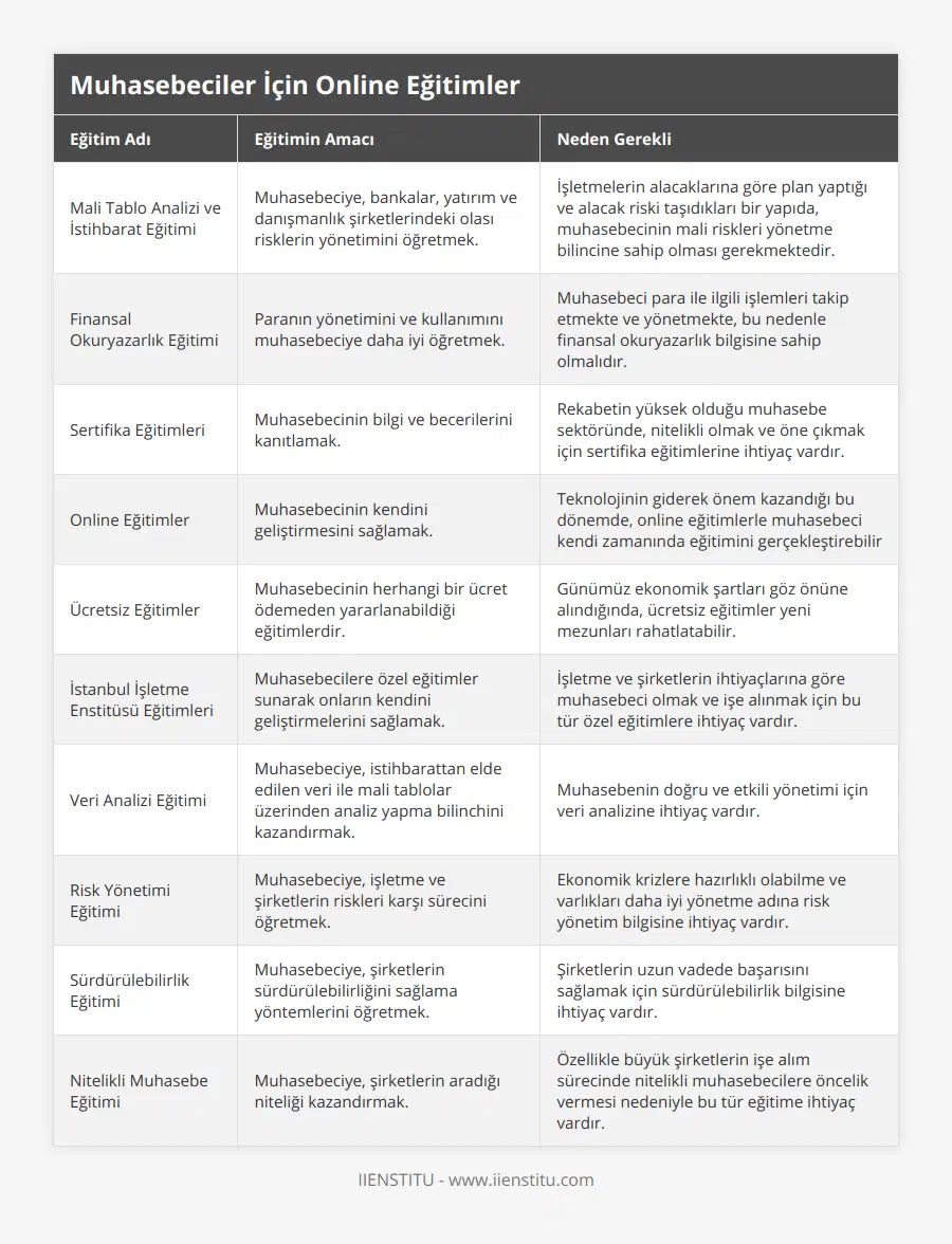 Mali Tablo Analizi ve İstihbarat Eğitimi, Muhasebeciye, bankalar, yatırım ve danışmanlık şirketlerindeki olası risklerin yönetimini öğretmek, İşletmelerin alacaklarına göre plan yaptığı ve alacak riski taşıdıkları bir yapıda, muhasebecinin mali riskleri yönetme bilincine sahip olması gerekmektedir, Finansal Okuryazarlık Eğitimi, Paranın yönetimini ve kullanımını muhasebeciye daha iyi öğretmek, Muhasebeci para ile ilgili işlemleri takip etmekte ve yönetmekte, bu nedenle finansal okuryazarlık bilgisine sahip olmalıdır, Sertifika Eğitimleri, Muhasebecinin bilgi ve becerilerini kanıtlamak, Rekabetin yüksek olduğu muhasebe sektöründe, nitelikli olmak ve öne çıkmak için sertifika eğitimlerine ihtiyaç vardır, Online Eğitimler, Muhasebecinin kendini geliştirmesini sağlamak, Teknolojinin giderek önem kazandığı bu dönemde, online eğitimlerle muhasebeci kendi zamanında eğitimini gerçekleştirebilir, Ücretsiz Eğitimler, Muhasebecinin herhangi bir ücret ödemeden yararlanabildiği eğitimlerdir, Günümüz ekonomik şartları göz önüne alındığında, ücretsiz eğitimler yeni mezunları rahatlatabilir, İstanbul İşletme Enstitüsü Eğitimleri, Muhasebecilere özel eğitimler sunarak onların kendini geliştirmelerini sağlamak, İşletme ve şirketlerin ihtiyaçlarına göre muhasebeci olmak ve işe alınmak için bu tür özel eğitimlere ihtiyaç vardır, Veri Analizi Eğitimi, Muhasebeciye, istihbarattan elde edilen veri ile mali tablolar üzerinden analiz yapma bilinchini kazandırmak, Muhasebenin doğru ve etkili yönetimi için veri analizine ihtiyaç vardır, Risk Yönetimi Eğitimi, Muhasebeciye, işletme ve şirketlerin riskleri karşı sürecini öğretmek, Ekonomik krizlere hazırlıklı olabilme ve varlıkları daha iyi yönetme adına risk yönetim bilgisine ihtiyaç vardır, Sürdürülebilirlik Eğitimi, Muhasebeciye, şirketlerin sürdürülebilirliğini sağlama yöntemlerini öğretmek, Şirketlerin uzun vadede başarısını sağlamak için sürdürülebilirlik bilgisine ihtiyaç vardır, Nitelikli Muhasebe Eğitimi, Muhasebeciye, şirketlerin aradığı niteliği kazandırmak, Özellikle büyük şirketlerin işe alım sürecinde nitelikli muhasebecilere öncelik vermesi nedeniyle bu tür eğitime ihtiyaç vardır