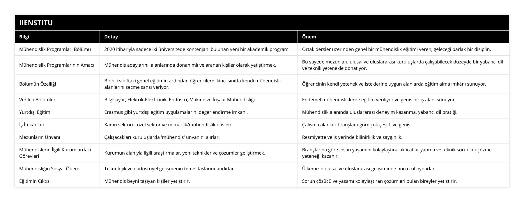 Mühendislik Programları Bölümü, 2020 itibarıyla sadece iki üniversitede kontenjanı bulunan yeni bir akademik program, Ortak dersler üzerinden genel bir mühendislik eğitimi veren, geleceği parlak bir disiplin, Mühendislik Programlarının Amacı, Mühendis adaylarını, alanlarında donanımlı ve aranan kişiler olarak yetiştirmek, Bu sayede mezunları, ulusal ve uluslararası kuruluşlarda çalışabilecek düzeyde bir yabancı dil ve teknik yetenekle donatıyor, Bölümün Özelliği, Birinci sınıftaki genel eğitimin ardından öğrencilere ikinci sınıfta kendi mühendislik alanlarını seçme şansı veriyor, Öğrencinin kendi yetenek ve isteklerine uygun alanlarda eğitim alma imkânı sunuyor, Verilen Bölümler, Bilgisayar, Elektrik-Elektronik, Endüstri, Makine ve İnşaat Mühendisliği, En temel mühendisliklerde eğitim veriliyor ve geniş bir iş alanı sunuyor, Yurtdışı Eğitim, Erasmus gibi yurtdışı eğitim uygulamalarını değerlendirme imkanı, Mühendislik alanında uluslararası deneyim kazanma, yabancı dil pratiği, İş İmkânları, Kamu sektörü, özel sektör ve mimarlık/mühendislik ofisleri, Çalışma alanları branşlara göre çok çeşitli ve geniş, Mezunların Ünvanı, Çalışacakları kuruluşlarda 'mühendis' unvanını alırlar, Resmiyette ve iş yerinde bilinirlilik ve saygınlık, Mühendislerin İlgili Kurumlardaki Görevleri, Kurumun alanıyla ilgili araştırmalar, yeni teknikler ve çözümler geliştirmek, Branşlarına göre insan yaşamını kolaylaştıracak icatlar yapma ve teknik sorunları çözme yeteneği kazanır, Mühendisliğin Sosyal Önemi, Teknolojik ve endüstriyel gelişmenin temel taşlarındandırlar, Ülkemizin ulusal ve uluslararası gelişiminde öncü rol oynarlar, Eğitimin Çıktısı, Mühendis beyni taşıyan kişiler yetiştirir, Sorun çözücü ve yaşamı kolaylaştıran çözümleri bulan bireyler yetiştirir