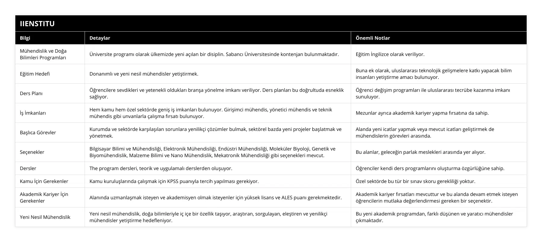 Mühendislik ve Doğa Bilimleri Programları, Üniversite programı olarak ülkemizde yeni açılan bir disiplin Sabancı Üniversitesinde kontenjan bulunmaktadır, Eğitim İngilizce olarak veriliyor, Eğitim Hedefi, Donanımlı ve yeni nesil mühendisler yetiştirmek, Buna ek olarak, uluslararası teknolojik gelişmelere katkı yapacak bilim insanları yetiştirme amacı bulunuyor, Ders Planı, Öğrencilere sevdikleri ve yetenekli oldukları branşa yönelme imkanı veriliyor Ders planları bu doğrultuda esneklik sağlıyor, Öğrenci değişim programları ile uluslararası tecrübe kazanma imkanı sunuluyor, İş İmkanları, Hem kamu hem özel sektörde geniş iş imkanları bulunuyor Girişimci mühendis, yönetici mühendis ve teknik mühendis gibi unvanlarla çalışma fırsatı bulunuyor, Mezunlar ayrıca akademik kariyer yapma fırsatına da sahip, Başlıca Görevler, Kurumda ve sektörde karşılaşılan sorunlara yenilikçi çözümler bulmak, sektörel bazda yeni projeler başlatmak ve yönetmek , Alanda yeni icatlar yapmak veya mevcut icatları geliştirmek de mühendislerin görevleri arasında, Seçenekler, Bilgisayar Bilimi ve Mühendisliği, Elektronik Mühendisliği, Endüstri Mühendisliği, Moleküler Biyoloji, Genetik ve Biyomühendislik, Malzeme Bilimi ve Nano Mühendislik, Mekatronik Mühendisliği gibi seçenekleri mevcut, Bu alanlar, geleceğin parlak meslekleri arasında yer alıyor, Dersler, The program dersleri, teorik ve uygulamalı derslerden oluşuyor , Öğrenciler kendi ders programlarını oluşturma özgürlüğüne sahip, Kamu İçin Gerekenler, Kamu kuruluşlarında çalışmak için KPSS puanıyla tercih yapılması gerekiyor, Özel sektörde bu tür bir sınav skoru gerekliliği yoktur, Akademik Kariyer İçin Gerekenler, Alanında uzmanlaşmak isteyen ve akademisyen olmak isteyenler için yüksek lisans ve ALES puanı gerekmektedir, Akademik kariyer fırsatları mevcuttur ve bu alanda devam etmek isteyen öğrencilerin mutlaka değerlendirmesi gereken bir seçenektir, Yeni Nesil Mühendislik, Yeni nesil mühendislik, doğa bilimleriyle iç içe bir özellik taşıyor, araştıran, sorgulayan, eleştiren ve yenilikçi mühendisler yetiştirme hedefleniyor, Bu yeni akademik programdan, farklı düşünen ve yaratıcı mühendisler çıkmaktadır