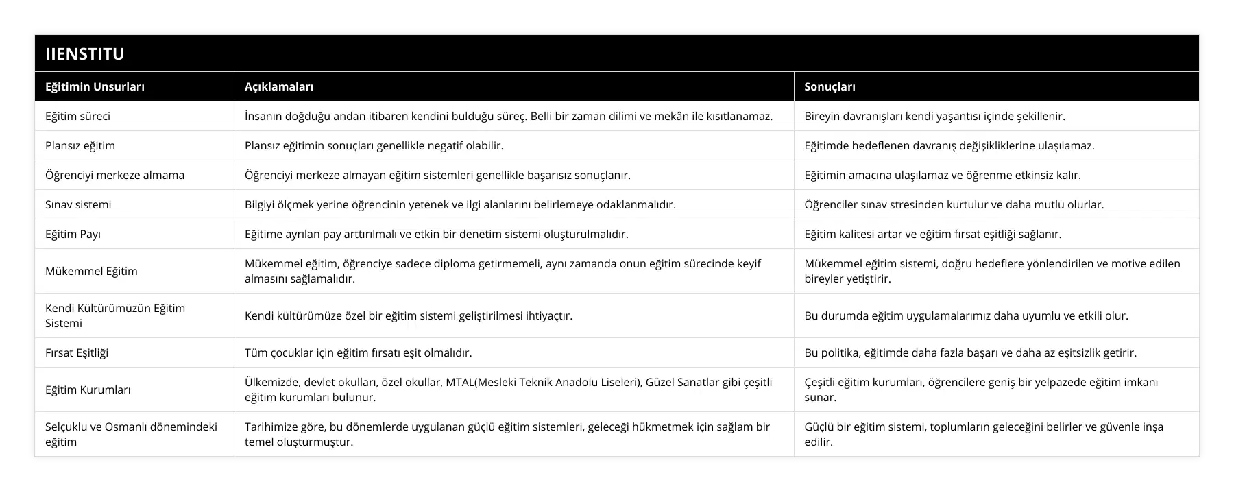 Eğitim süreci, İnsanın doğduğu andan itibaren kendini bulduğu süreç Belli bir zaman dilimi ve mekân ile kısıtlanamaz, Bireyin davranışları kendi yaşantısı içinde şekillenir, Plansız eğitim, Plansız eğitimin sonuçları genellikle negatif olabilir, Eğitimde hedeflenen davranış değişikliklerine ulaşılamaz, Öğrenciyi merkeze almama, Öğrenciyi merkeze almayan eğitim sistemleri genellikle başarısız sonuçlanır, Eğitimin amacına ulaşılamaz ve öğrenme etkinsiz kalır, Sınav sistemi, Bilgiyi ölçmek yerine öğrencinin yetenek ve ilgi alanlarını belirlemeye odaklanmalıdır, Öğrenciler sınav stresinden kurtulur ve daha mutlu olurlar, Eğitim Payı, Eğitime ayrılan pay arttırılmalı ve etkin bir denetim sistemi oluşturulmalıdır, Eğitim kalitesi artar ve eğitim fırsat eşitliği sağlanır, Mükemmel Eğitim, Mükemmel eğitim, öğrenciye sadece diploma getirmemeli, aynı zamanda onun eğitim sürecinde keyif almasını sağlamalıdır, Mükemmel eğitim sistemi, doğru hedeflere yönlendirilen ve motive edilen bireyler yetiştirir, Kendi Kültürümüzün Eğitim Sistemi, Kendi kültürümüze özel bir eğitim sistemi geliştirilmesi ihtiyaçtır, Bu durumda eğitim uygulamalarımız daha uyumlu ve etkili olur, Fırsat Eşitliği, Tüm çocuklar için eğitim fırsatı eşit olmalıdır, Bu politika, eğitimde daha fazla başarı ve daha az eşitsizlik getirir, Eğitim Kurumları, Ülkemizde, devlet okulları, özel okullar, MTAL(Mesleki Teknik Anadolu Liseleri), Güzel Sanatlar gibi çeşitli eğitim kurumları bulunur, Çeşitli eğitim kurumları, öğrencilere geniş bir yelpazede eğitim imkanı sunar, Selçuklu ve Osmanlı dönemindeki eğitim, Tarihimize göre, bu dönemlerde uygulanan güçlü eğitim sistemleri, geleceği hükmetmek için sağlam bir temel oluşturmuştur, Güçlü bir eğitim sistemi, toplumların geleceğini belirler ve güvenle inşa edilir